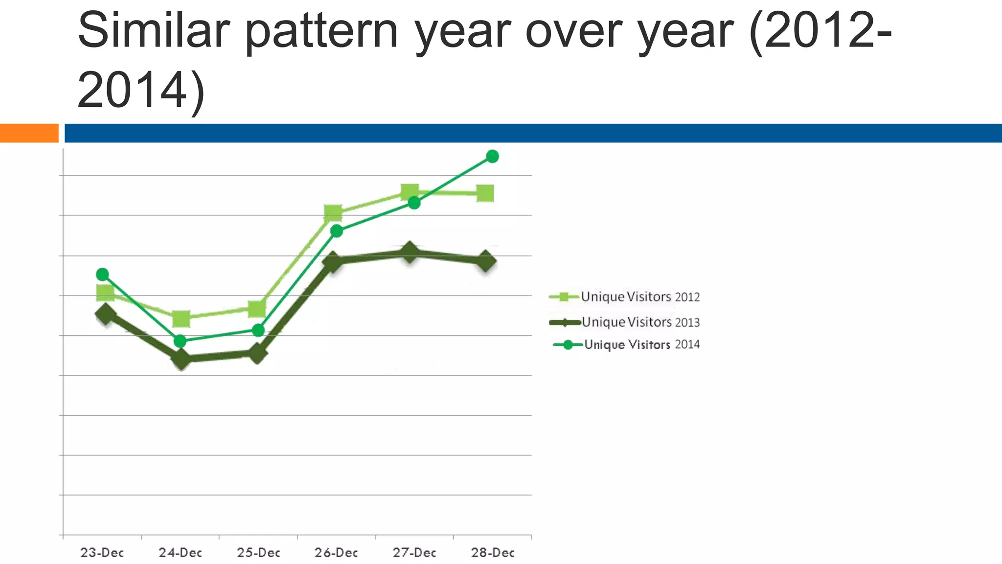 Similar pattern year over year (2012-
2014)
 