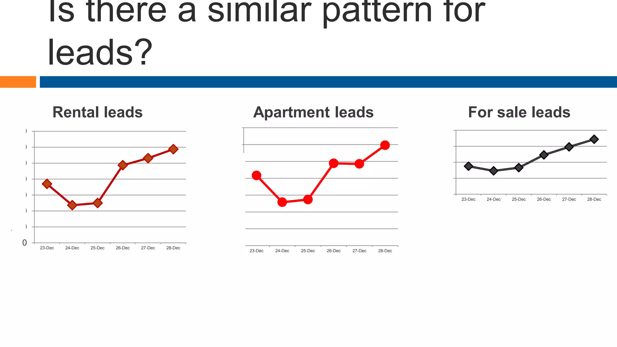 Is there a similar pattern for
leads?
0
1,000
2,000
3,000
4,000
5,000
6,000
7,000
23-Dec 24-Dec 25-Dec 26-Dec 27-Dec 28-Dec
Rental leads
0
200
400
600
800
1000
1200
1400
23-Dec 24-Dec 25-Dec 26-Dec 27-Dec 28-Dec
Apartment leads
0
500
1000
1500
2000
23-Dec 24-Dec 25-Dec 26-Dec 27-Dec 28-Dec
For sale leads
 