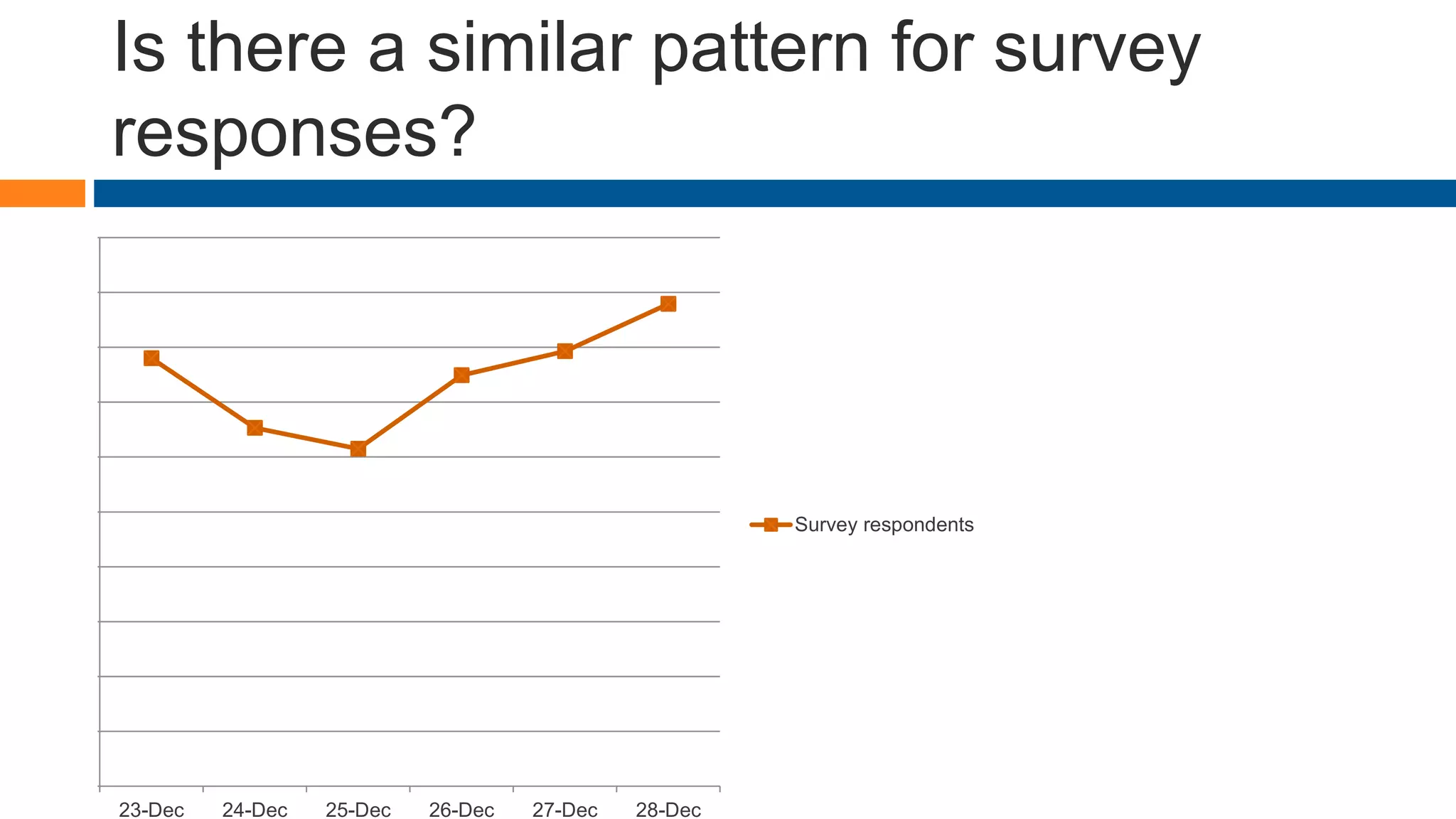 Is there a similar pattern for survey
responses?
0
100
200
300
400
500
600
700
800
900
1000
23-Dec 24-Dec 25-Dec 26-Dec 27-Dec 28-Dec
Survey respondents
 