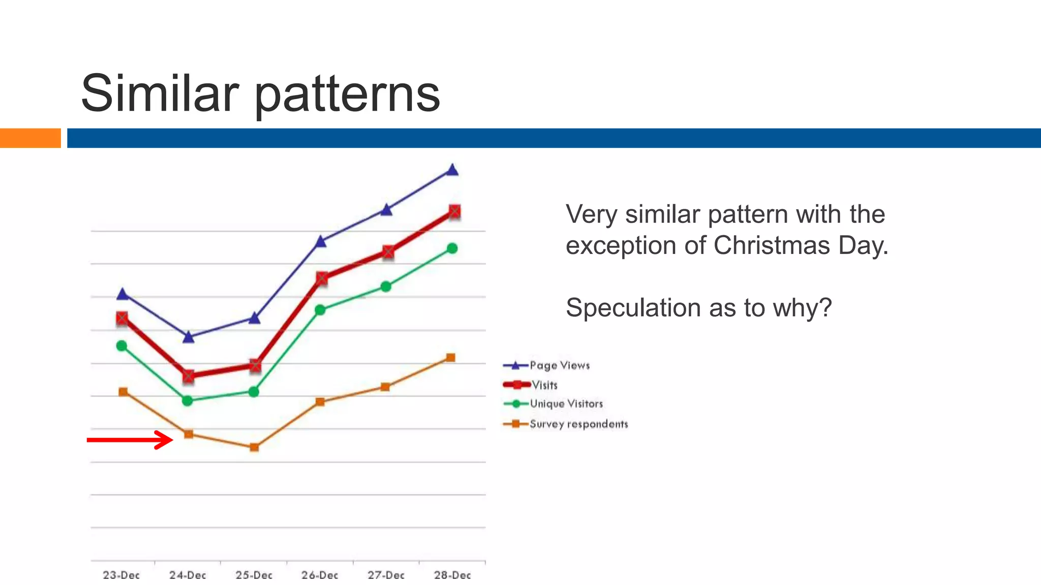 Similar patterns
Very similar pattern with the
exception of Christmas Day.
Speculation as to why?
 