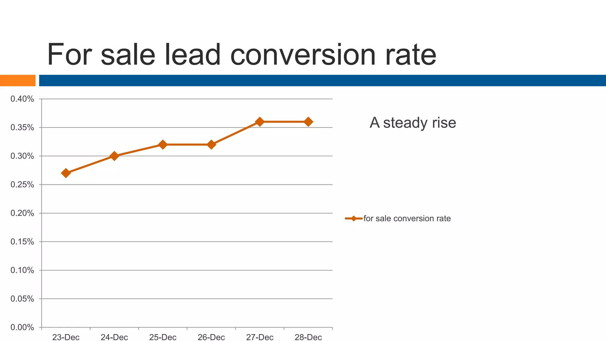 For sale lead conversion rate
0.00%
0.05%
0.10%
0.15%
0.20%
0.25%
0.30%
0.35%
0.40%
23-Dec 24-Dec 25-Dec 26-Dec 27-Dec 28-Dec
for sale conversion rate
A steady rise
 