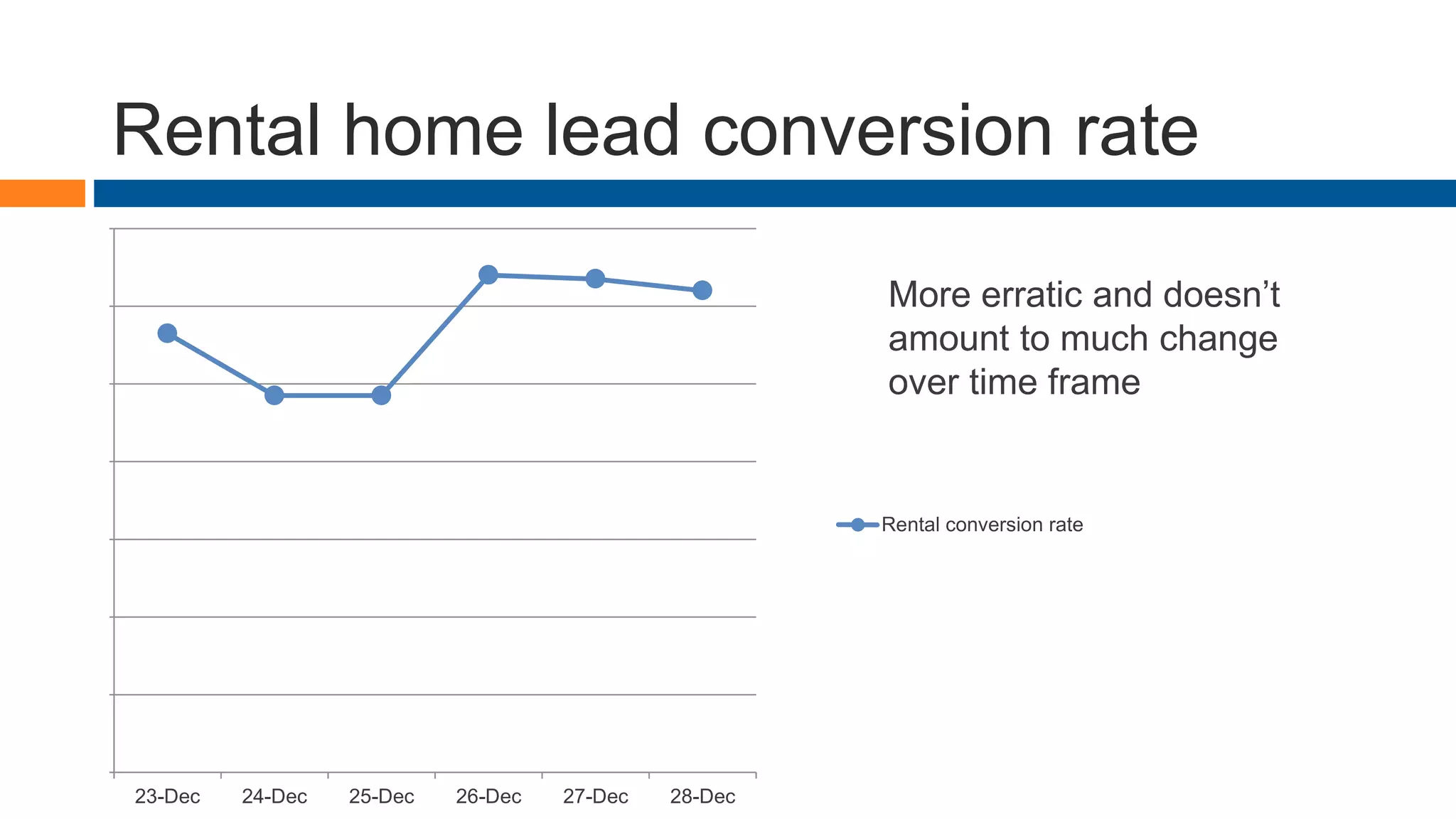 Rental home lead conversion rate
0.00%
0.20%
0.40%
0.60%
0.80%
1.00%
1.20%
1.40%
23-Dec 24-Dec 25-Dec 26-Dec 27-Dec 28-Dec
Rental conversion rate
More erratic and doesn’t
amount to much change
over time frame
 