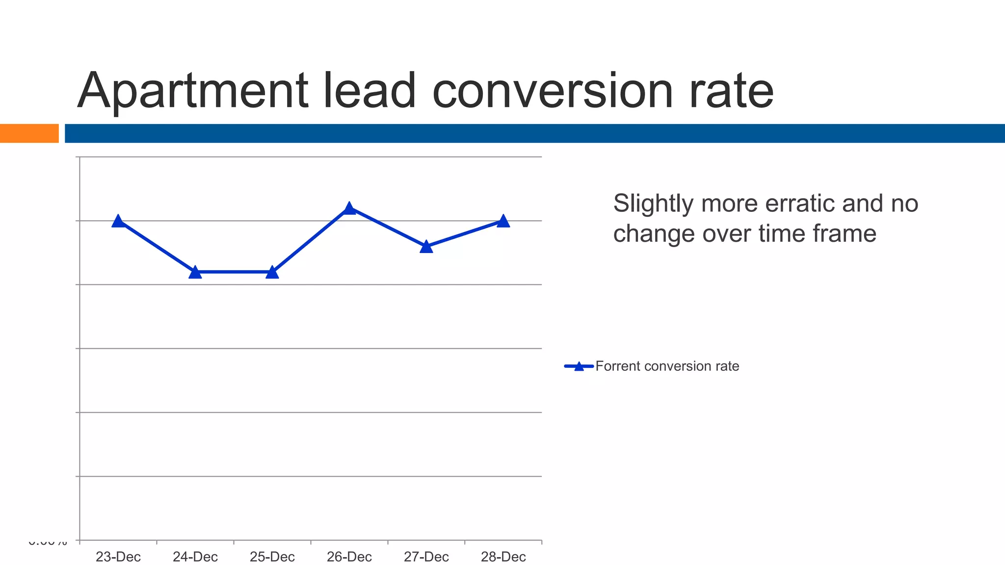 Apartment lead conversion rate
0.00%
0.05%
0.10%
0.15%
0.20%
0.25%
0.30%
23-Dec 24-Dec 25-Dec 26-Dec 27-Dec 28-Dec
Forrent conversion rate
Slightly more erratic and no
change over time frame
 