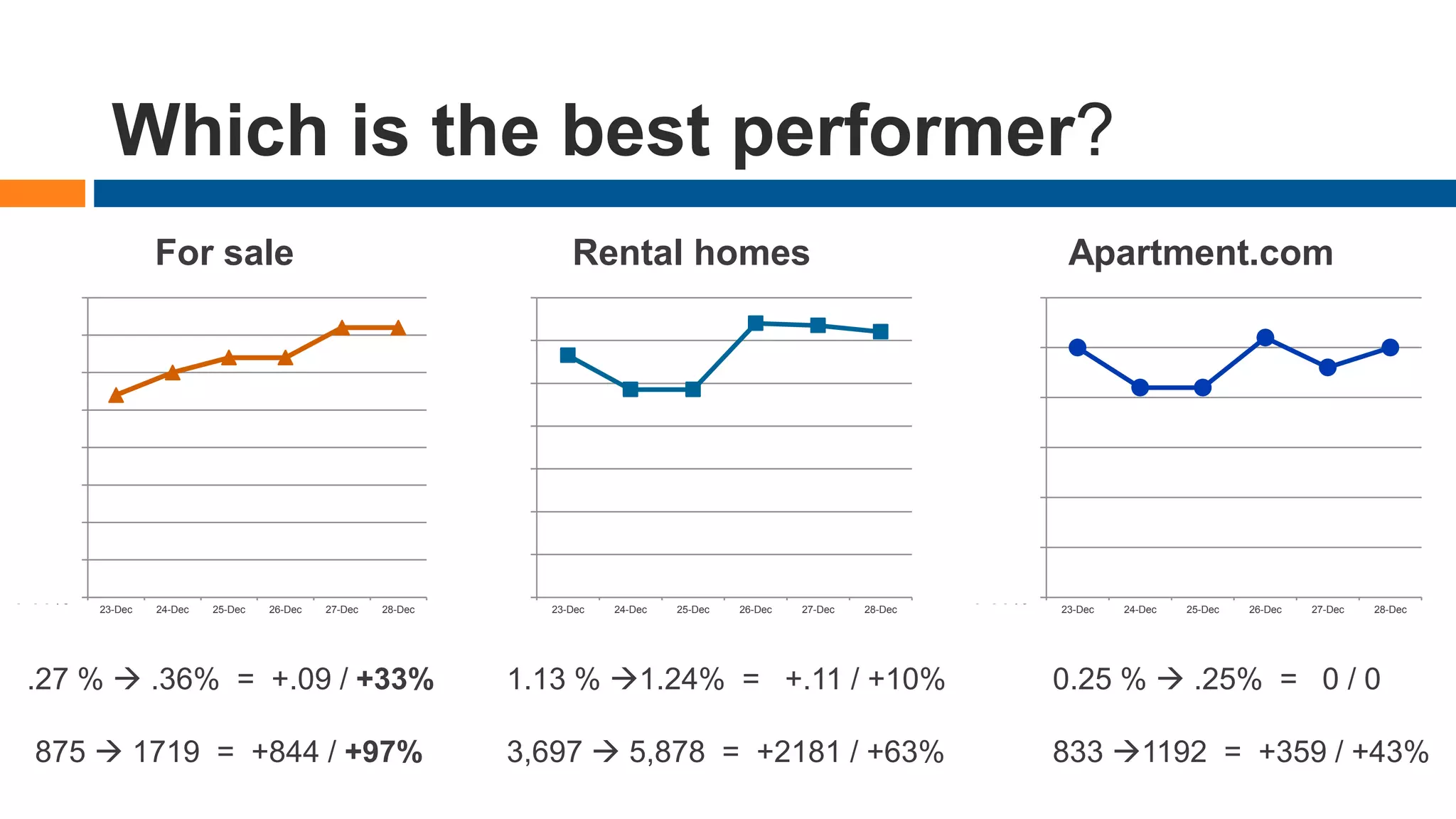 Which is the best performer?
0.00%
0.05%
0.10%
0.15%
0.20%
0.25%
0.30%
0.35%
0.40%
23-Dec 24-Dec 25-Dec 26-Dec 27-Dec 28-Dec
For sale
0.00%
0.20%
0.40%
0.60%
0.80%
1.00%
1.20%
1.40%
23-Dec 24-Dec 25-Dec 26-Dec 27-Dec 28-Dec
Rental homes
0.00%
0.05%
0.10%
0.15%
0.20%
0.25%
0.30%
23-Dec 24-Dec 25-Dec 26-Dec 27-Dec 28-Dec
Apartment.com
1.13 % 1.24% = +.11 / +10%
3,697  5,878 = +2181 / +63%
.27 %  .36% = +.09 / +33%
875  1719 = +844 / +97%
0.25 %  .25% = 0 / 0
833 1192 = +359 / +43%
 