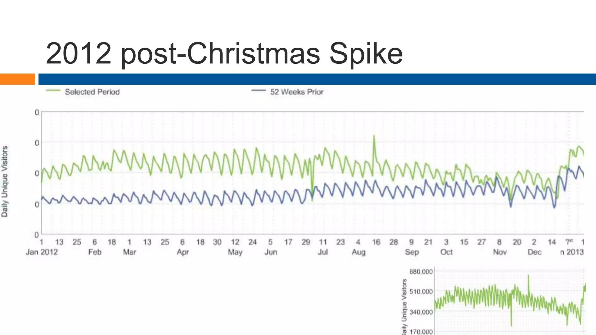 2012 post-Christmas Spike
 