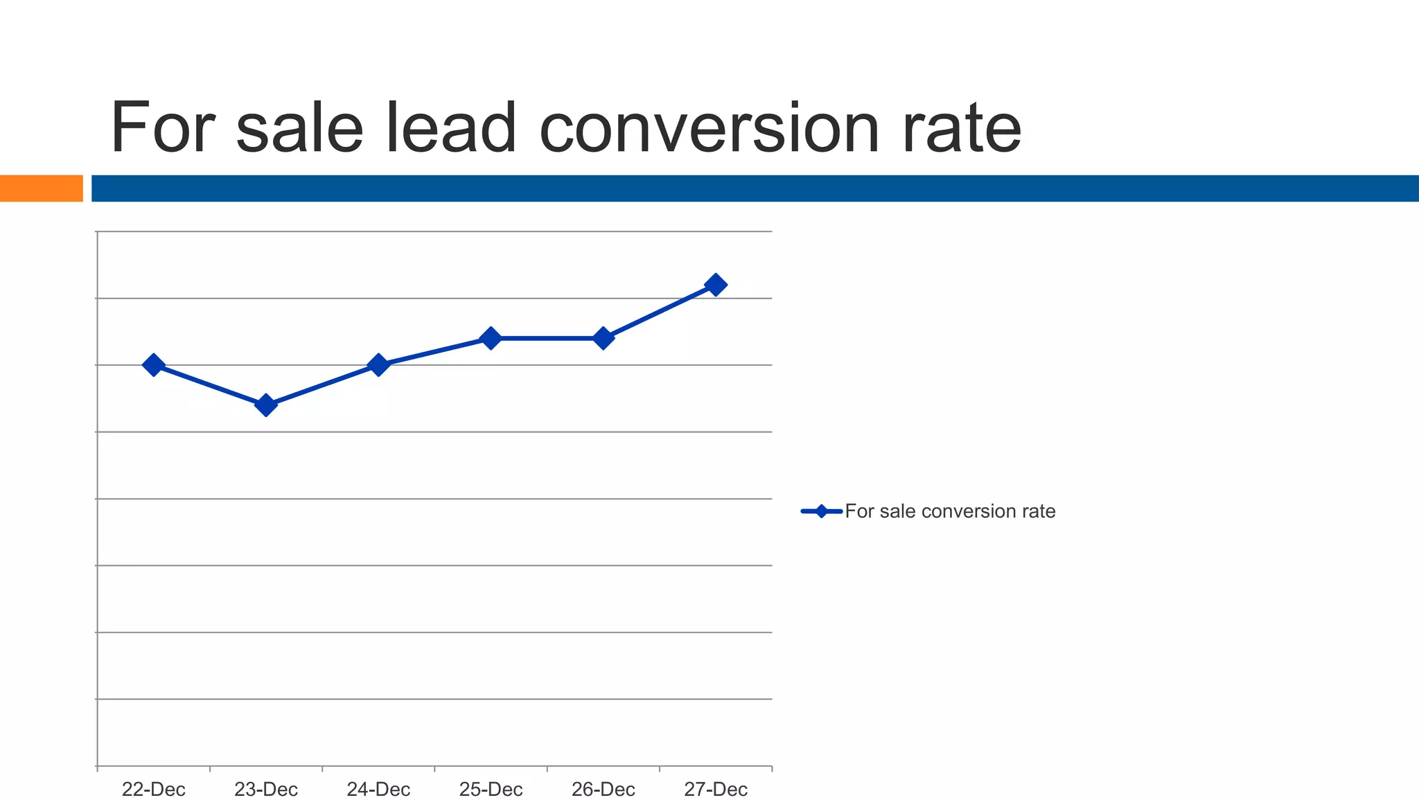 For sale lead conversion rate
0.00%
0.05%
0.10%
0.15%
0.20%
0.25%
0.30%
0.35%
0.40%
22-Dec 23-Dec 24-Dec 25-Dec 26-Dec 27-Dec
For sale conversion rate
 