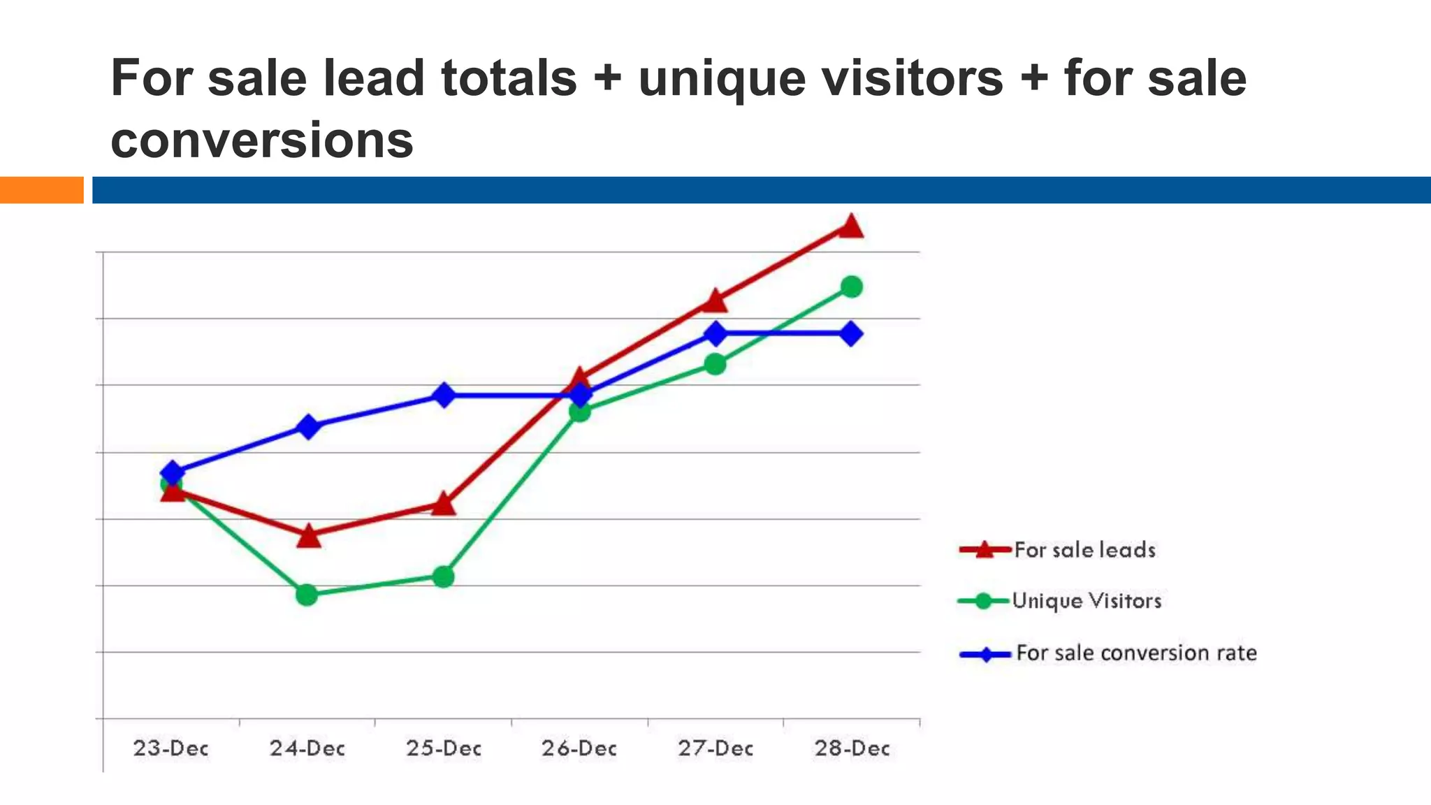 For sale lead totals + unique visitors + for sale
conversions
 