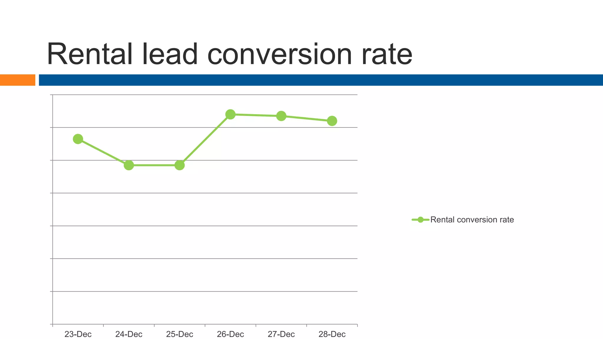 Rental lead conversion rate
0.00%
0.20%
0.40%
0.60%
0.80%
1.00%
1.20%
1.40%
23-Dec 24-Dec 25-Dec 26-Dec 27-Dec 28-Dec
Rental conversion rate
 