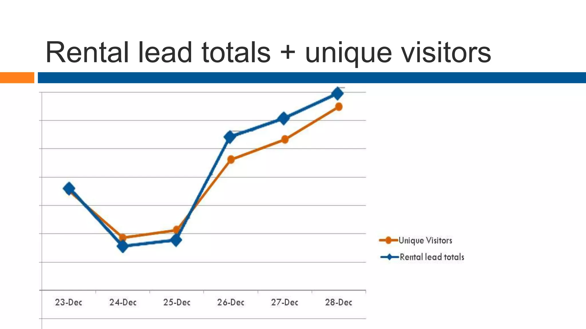 Rental lead totals + unique visitors
 