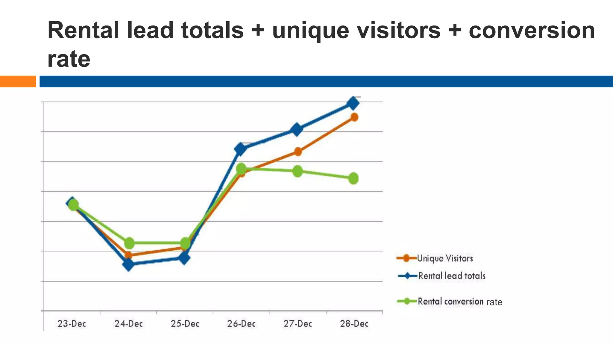 Rental lead totals + unique visitors + conversion
rate
rate
 