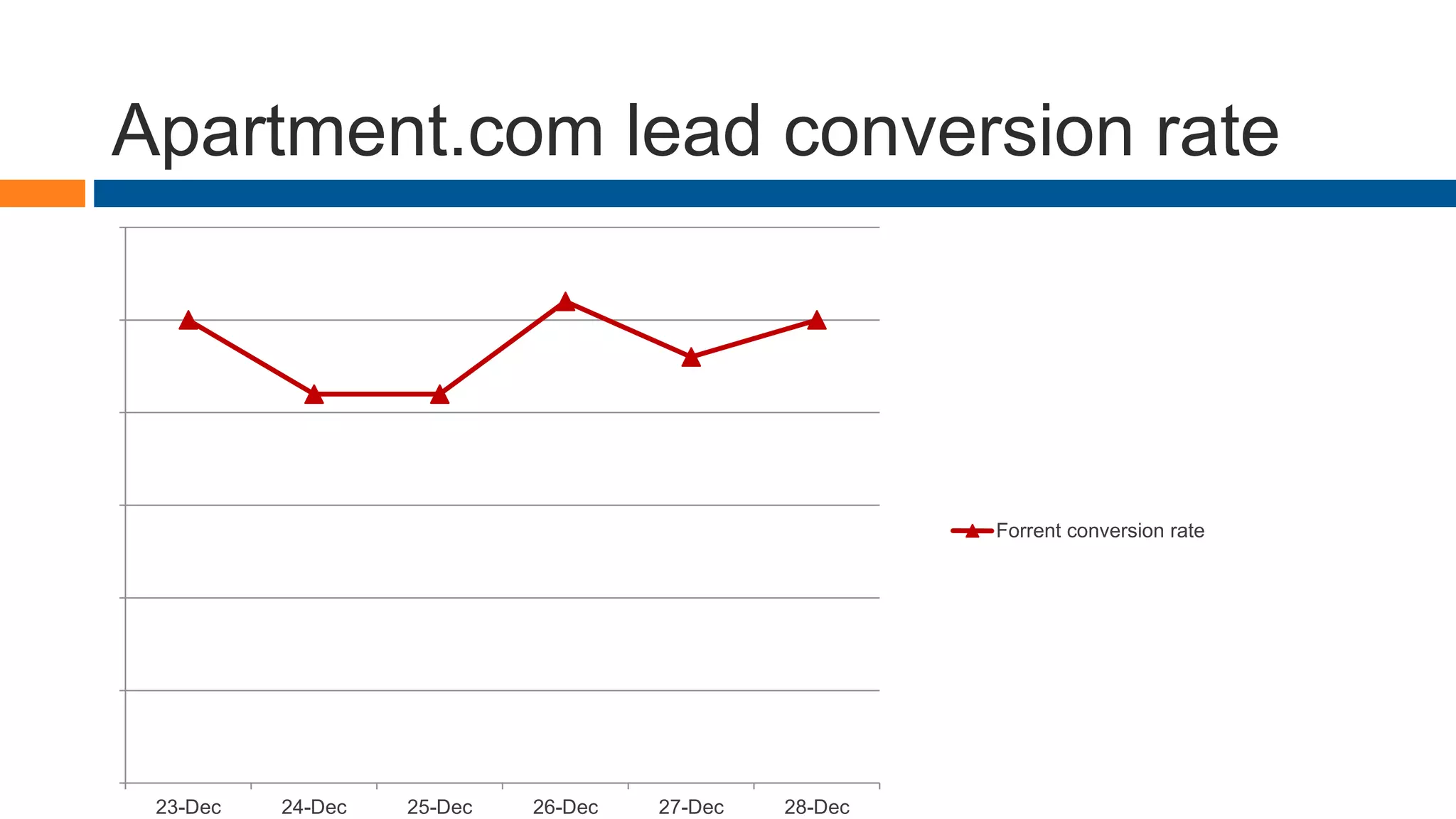 Apartment.com lead conversion rate
0.00%
0.05%
0.10%
0.15%
0.20%
0.25%
0.30%
23-Dec 24-Dec 25-Dec 26-Dec 27-Dec 28-Dec
Forrent conversion rate
 