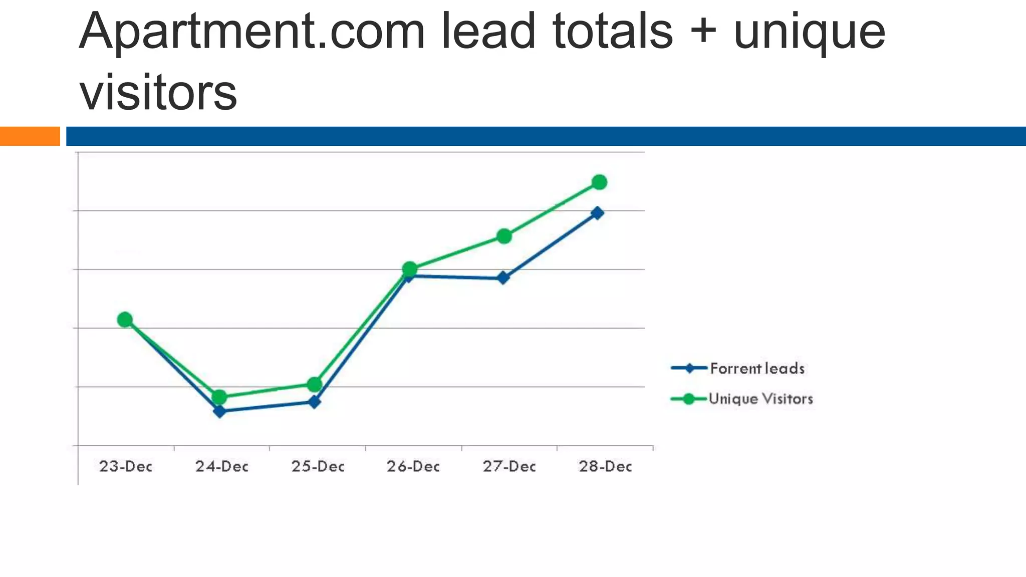 Apartment.com lead totals + unique
visitors
 