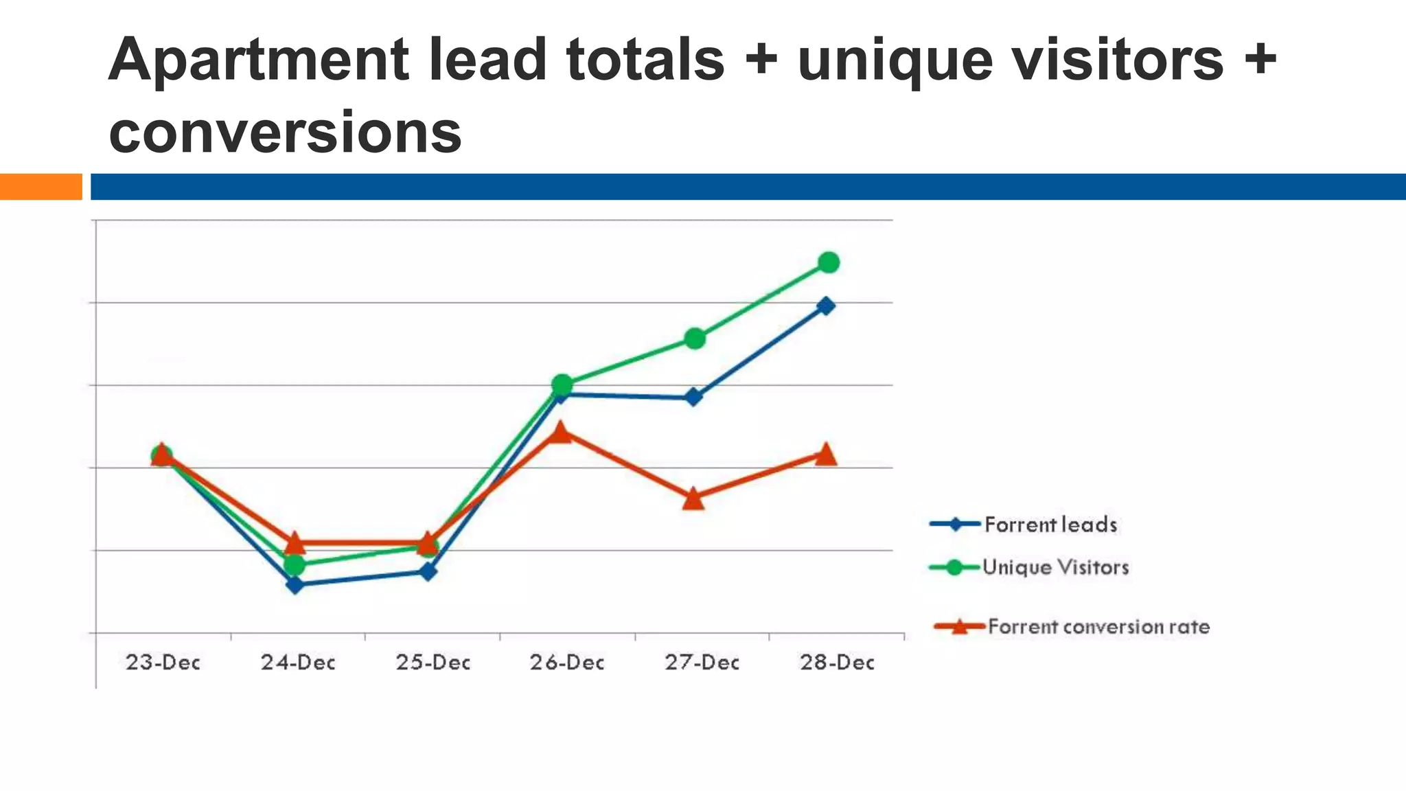 Apartment lead totals + unique visitors +
conversions
 