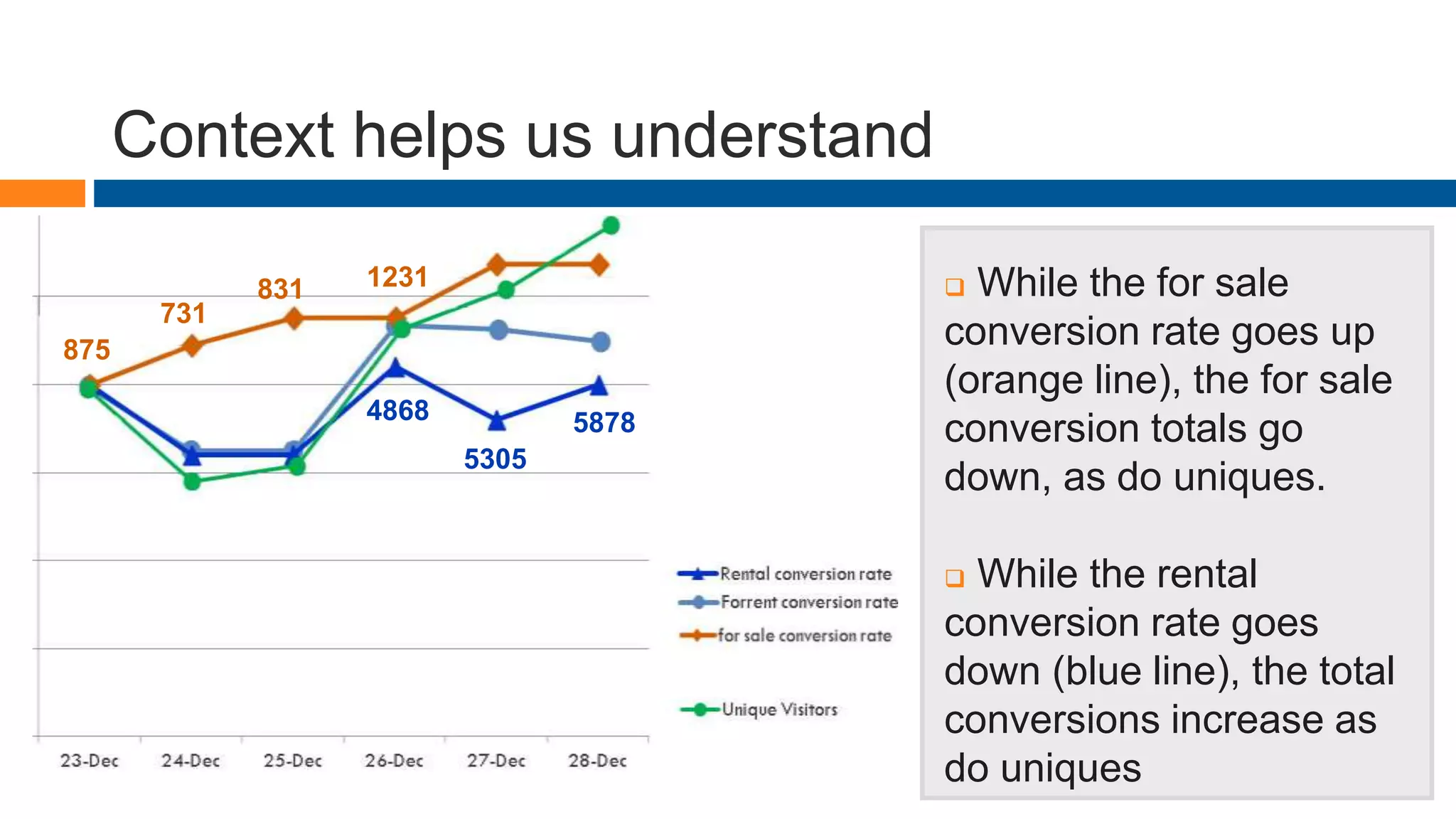 Context helps us understand
 While the for sale
conversion rate goes up
(orange line), the for sale
conversion totals go
down, as do uniques.
 While the rental
conversion rate goes
down (blue line), the total
conversions increase as
do uniques
875
731
831 1231
4868
5305
5878
 