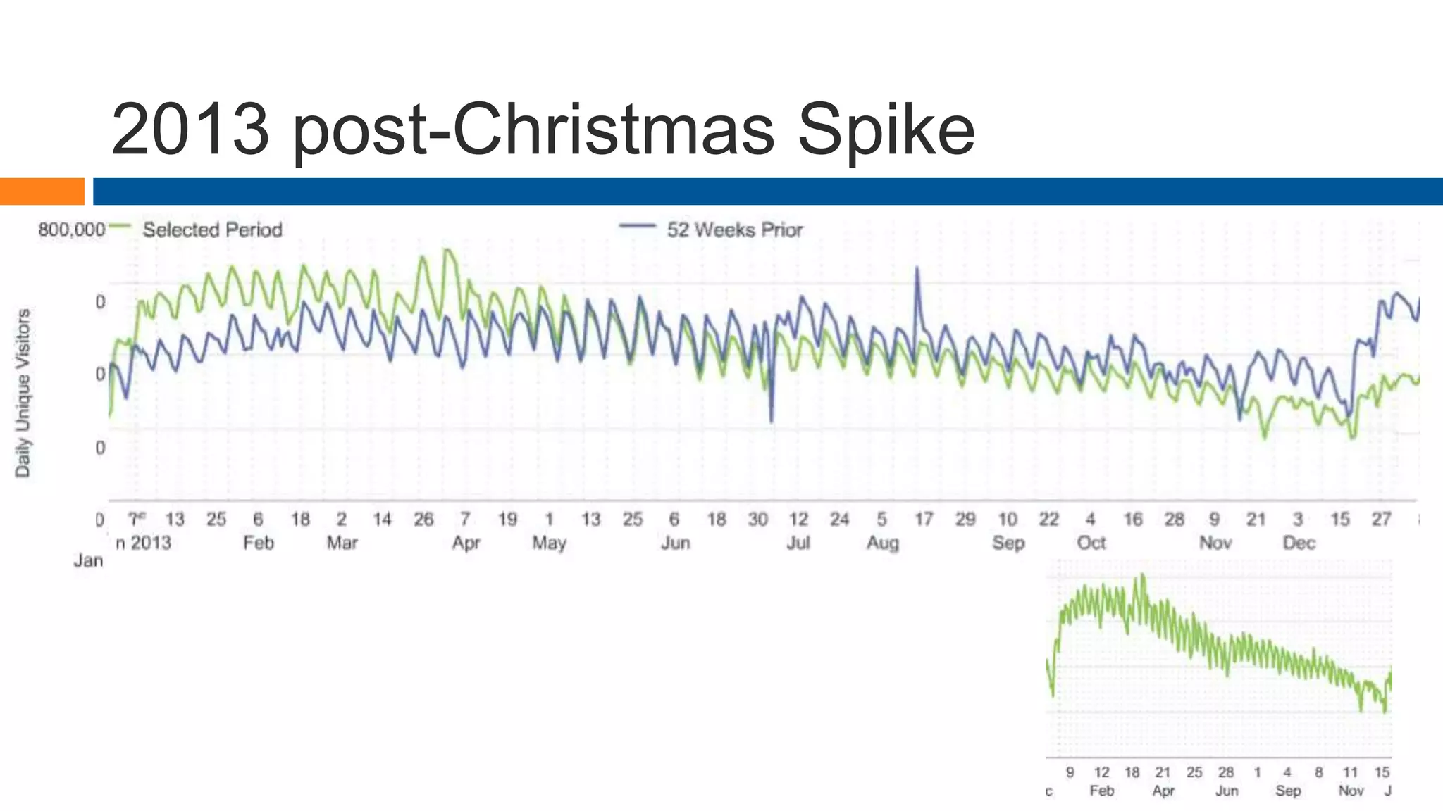 2013 post-Christmas Spike
 