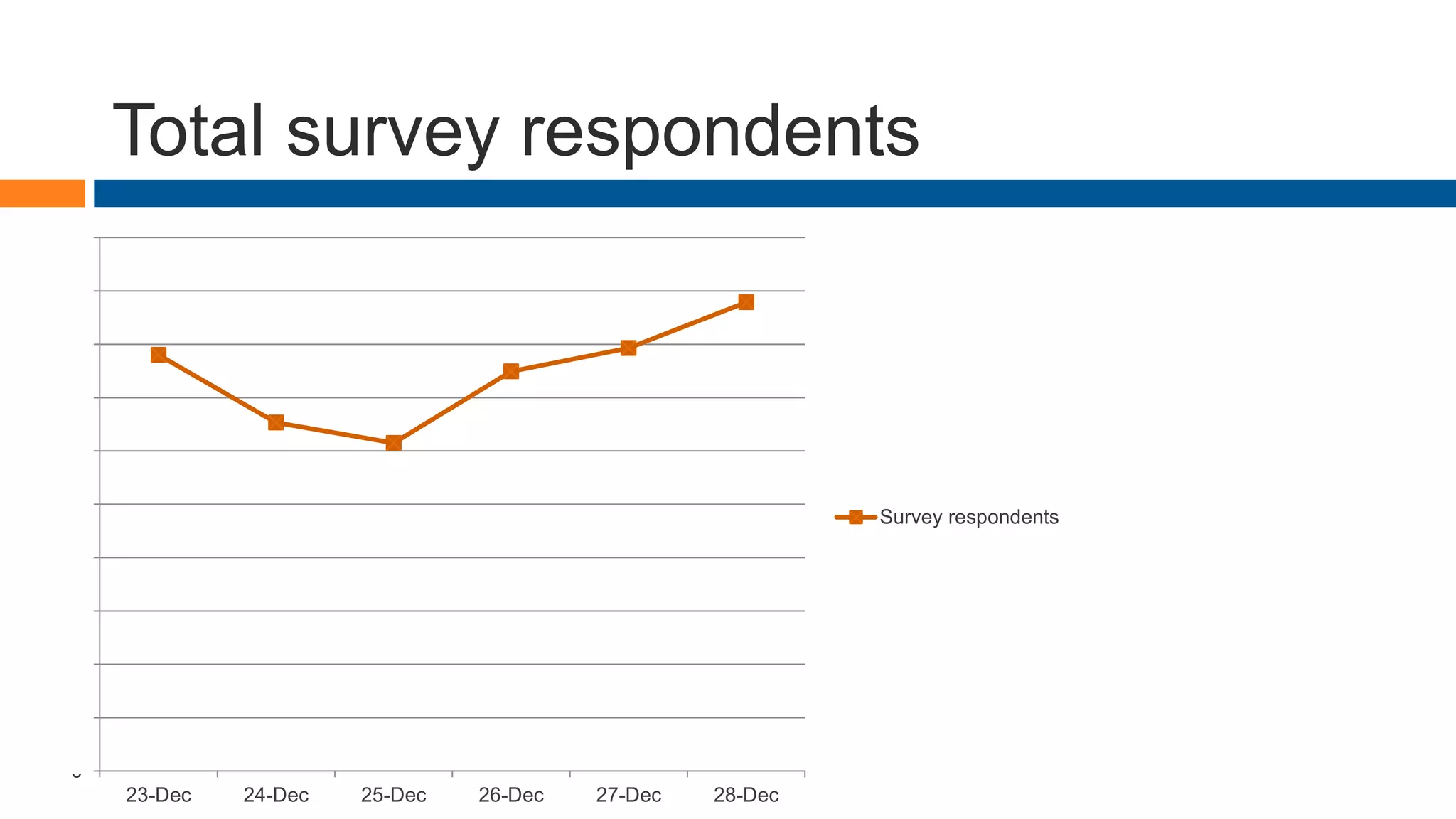 Total survey respondents
0
100
200
300
400
500
600
700
800
900
1000
23-Dec 24-Dec 25-Dec 26-Dec 27-Dec 28-Dec
Survey respondents
 