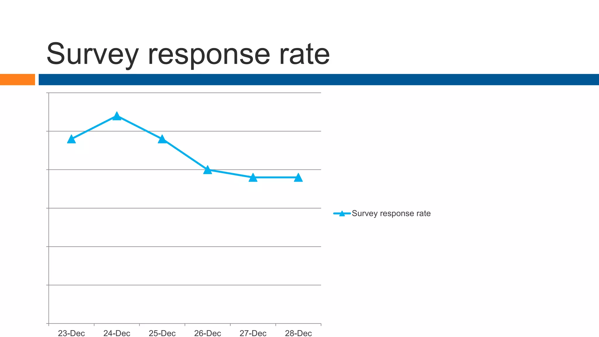 Survey response rate
0
0.05
0.1
0.15
0.2
0.25
0.3
23-Dec 24-Dec 25-Dec 26-Dec 27-Dec 28-Dec
Survey response rate
 