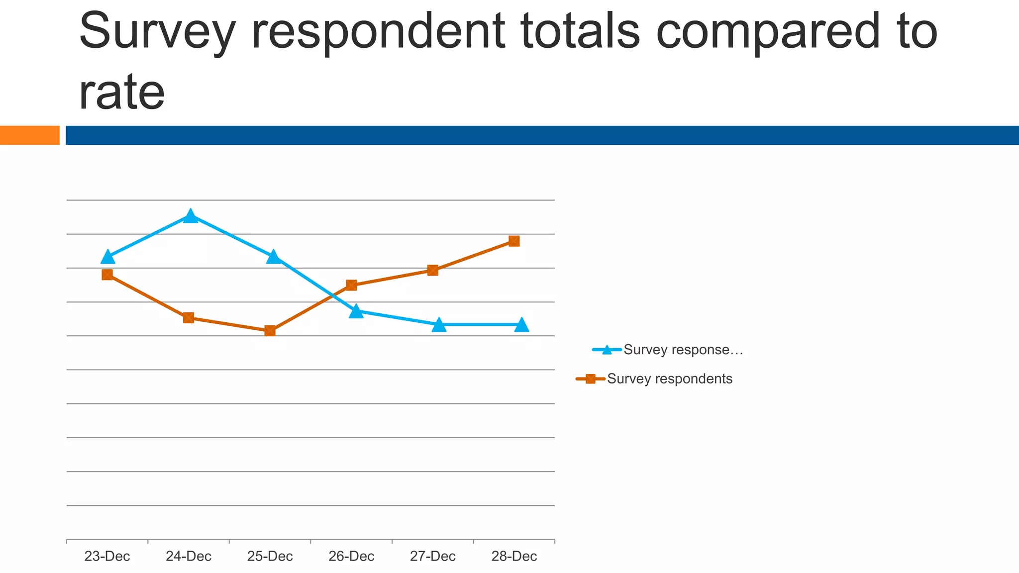 Survey respondent totals compared to
rate
23-Dec 24-Dec 25-Dec 26-Dec 27-Dec 28-Dec
Survey respondents
Survey response…
 
