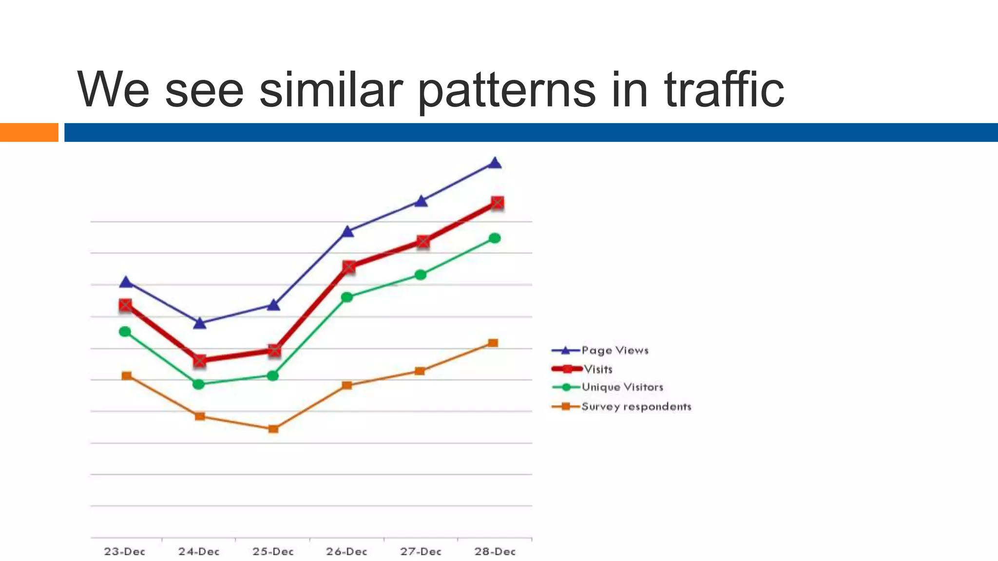 We see similar patterns in traffic
 