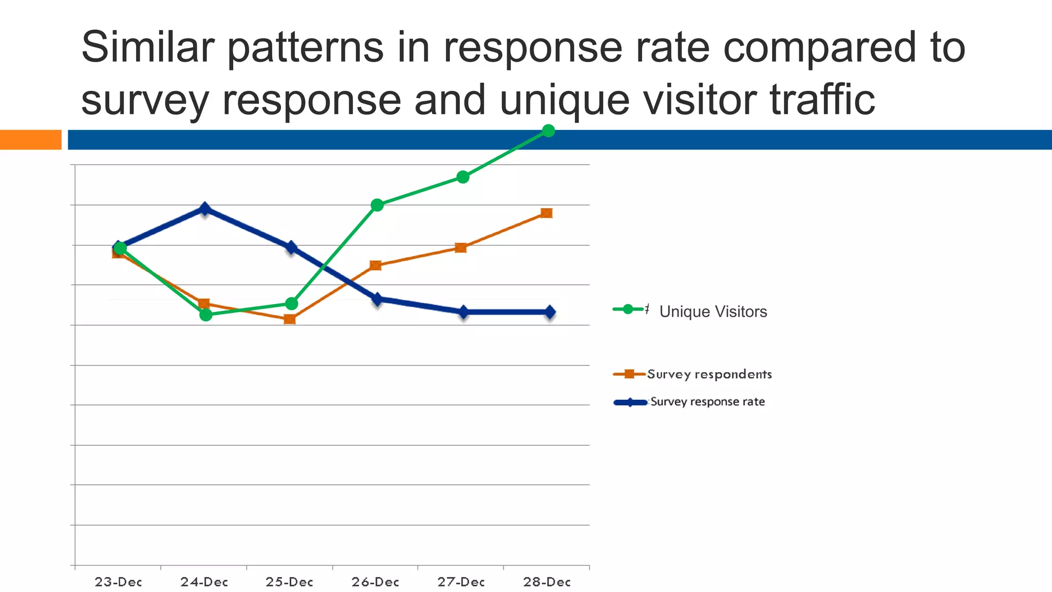 Similar patterns in response rate compared to
survey response and unique visitor traffic
#REF!Unique Visitors
 