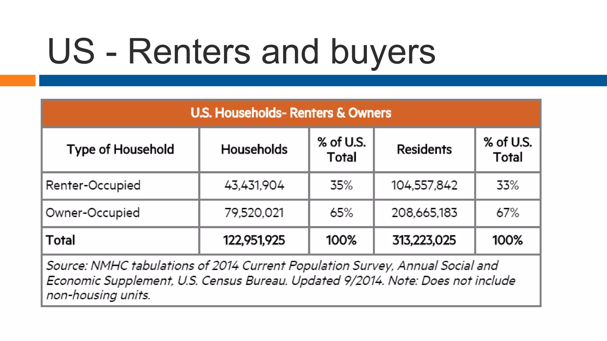 US - Renters and buyers
 