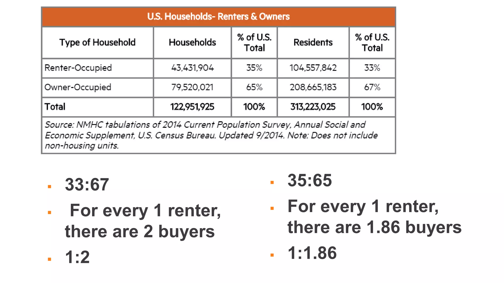  33:67
 For every 1 renter,
there are 2 buyers
 1:2
 35:65
 For every 1 renter,
there are 1.86 buyers
 1:1.86
 