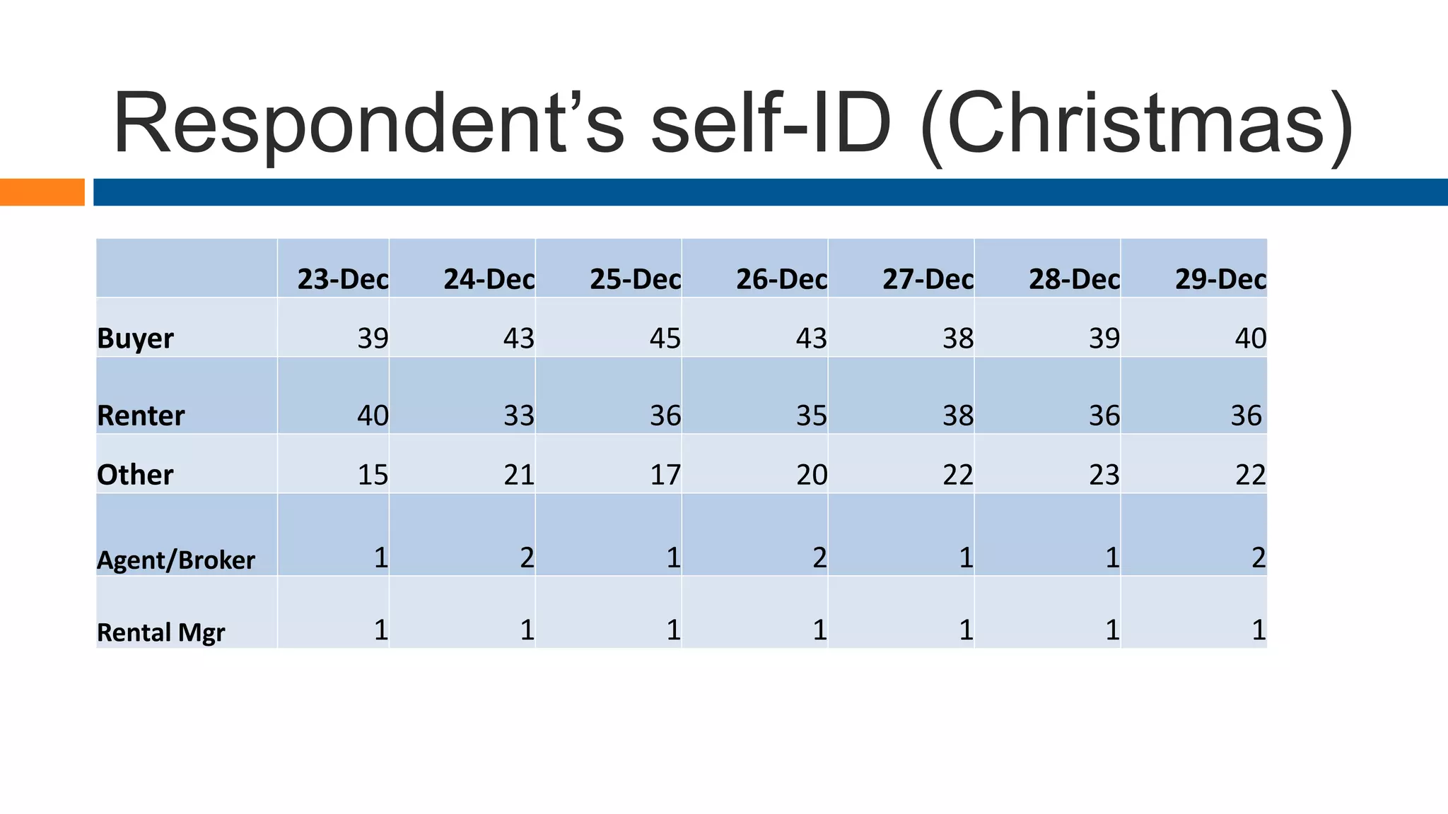 Respondent’s self-ID (Christmas)
23-Dec 24-Dec 25-Dec 26-Dec 27-Dec 28-Dec 29-Dec
Buyer 39 43 45 43 38 39 40
Renter 40 33 36 35 38 36 36
Other 15 21 17 20 22 23 22
Agent/Broker 1 2 1 2 1 1 2
Rental Mgr 1 1 1 1 1 1 1
 