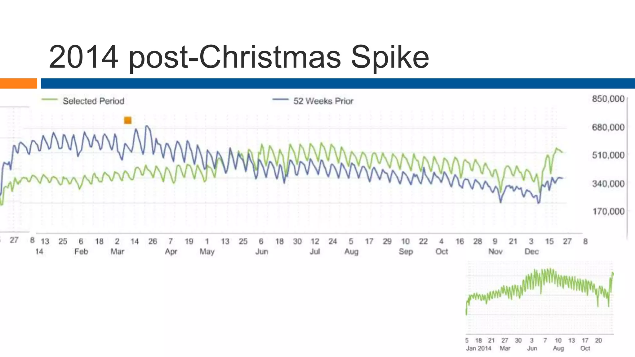 2014 post-Christmas Spike
 