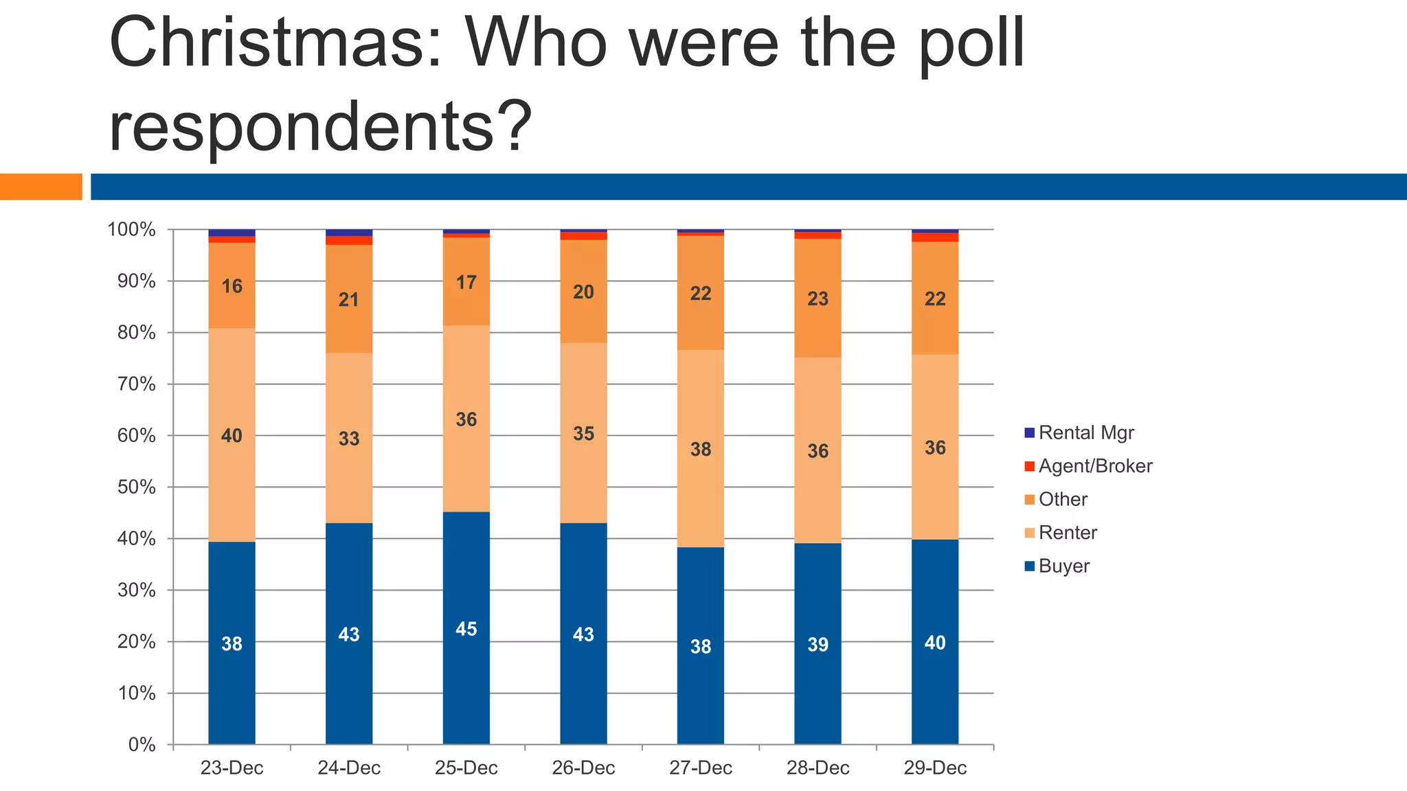 Christmas: Who were the poll
respondents?
38 43 45 43
38 39 40
40 33
36
35
38 36 36
16
21
17 20 22 23 22
0%
10%
20%
30%
40%
50%
60%
70%
80%
90%
100%
23-Dec 24-Dec 25-Dec 26-Dec 27-Dec 28-Dec 29-Dec
Rental Mgr
Agent/Broker
Other
Renter
Buyer
 