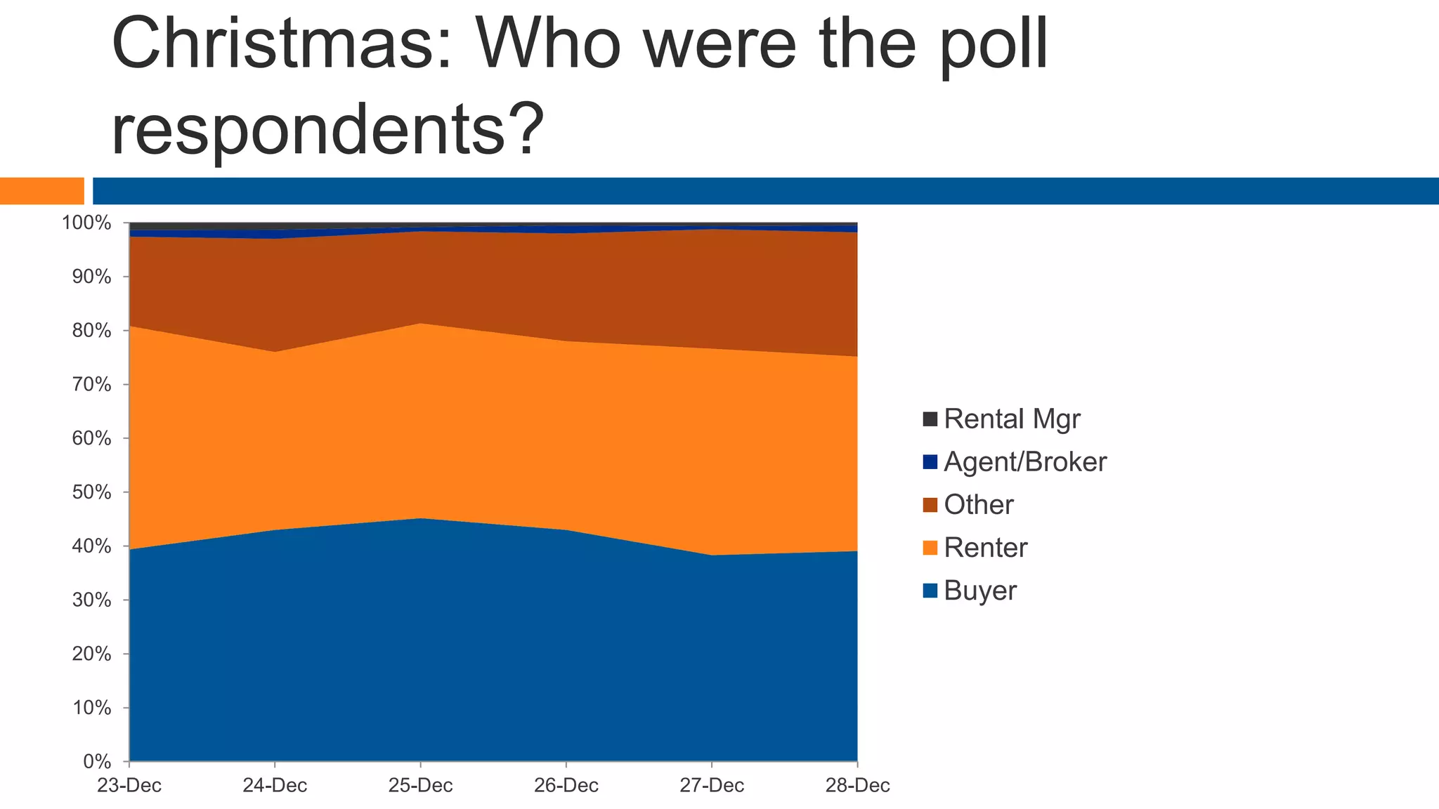 Christmas: Who were the poll
respondents?
0%
10%
20%
30%
40%
50%
60%
70%
80%
90%
100%
23-Dec 24-Dec 25-Dec 26-Dec 27-Dec 28-Dec
Rental Mgr
Agent/Broker
Other
Renter
Buyer
 