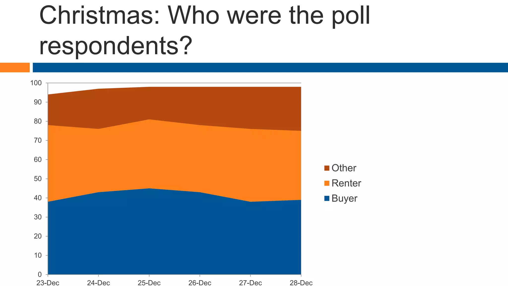 Christmas: Who were the poll
respondents?
0
10
20
30
40
50
60
70
80
90
100
23-Dec 24-Dec 25-Dec 26-Dec 27-Dec 28-Dec
Other
Renter
Buyer
 