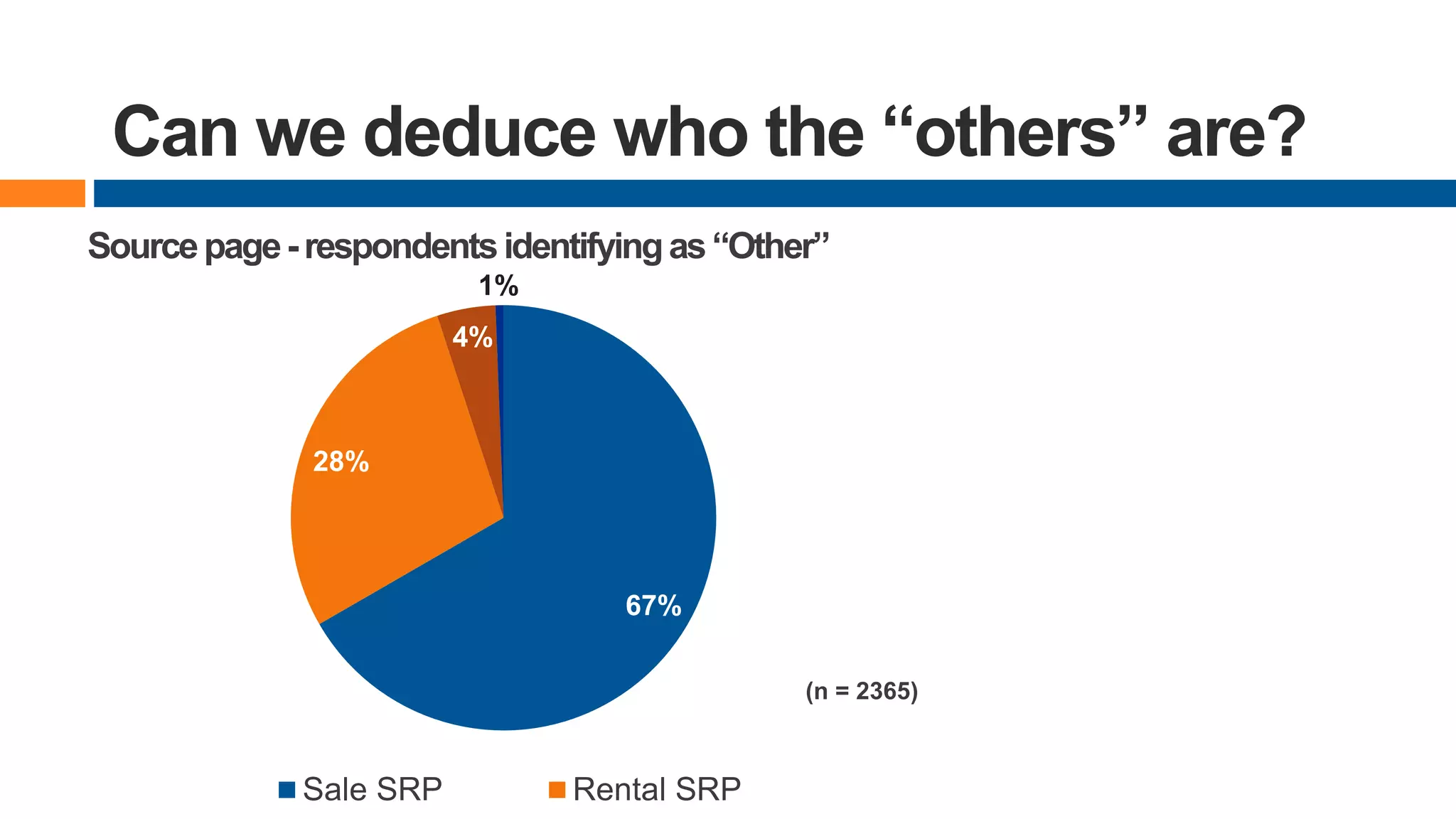 Can we deduce who the “others” are?
67%
28%
4%
1%
(n = 2365)
Sale SRP Rental SRP
Sourcepage-respondentsidentifyingas“Other”
 