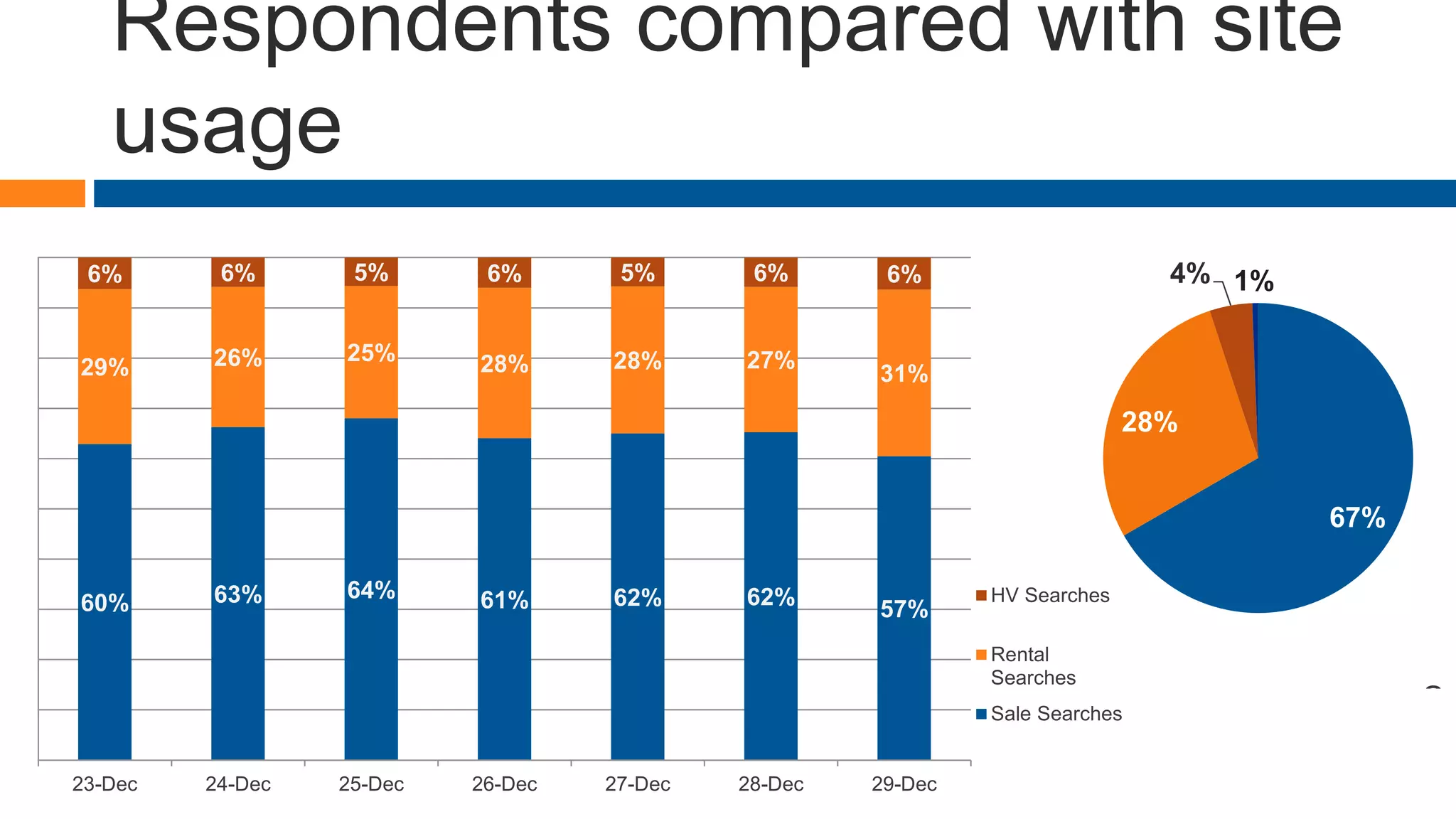 Respondents compared with site
usage
60% 63% 64% 61% 62% 62% 57%
29% 26% 25% 28% 28% 27%
31%
6% 6% 5% 6% 5% 6% 6%
0%
10%
20%
30%
40%
50%
60%
70%
80%
90%
100%
23-Dec 24-Dec 25-Dec 26-Dec 27-Dec 28-Dec 29-Dec
HV Searches
Rental
Searches
Sale Searches
67%
28%
4% 1%
S…
 