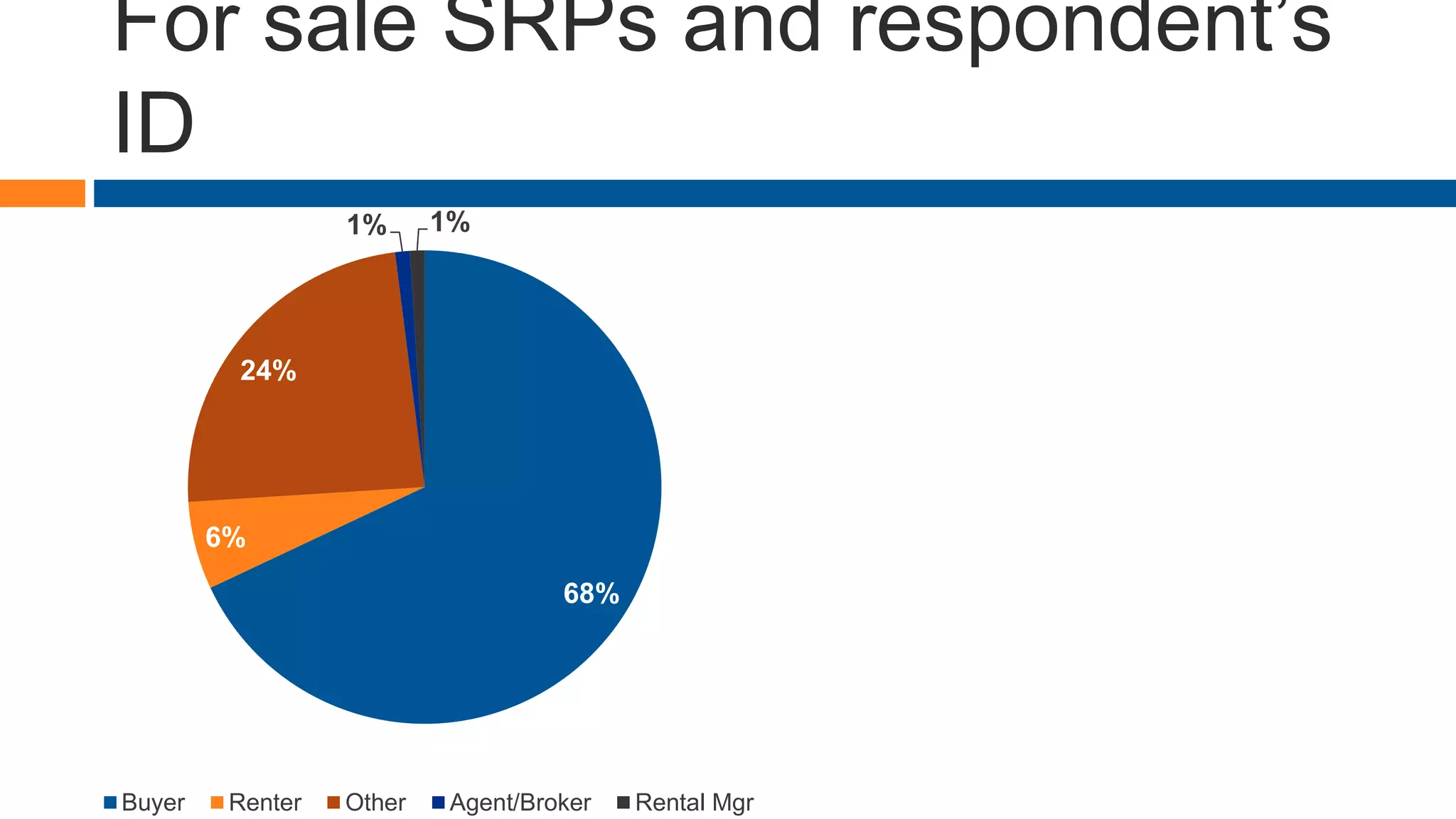 For sale SRPs and respondent’s
ID
68%
6%
24%
1% 1%
Buyer Renter Other Agent/Broker Rental Mgr
 
