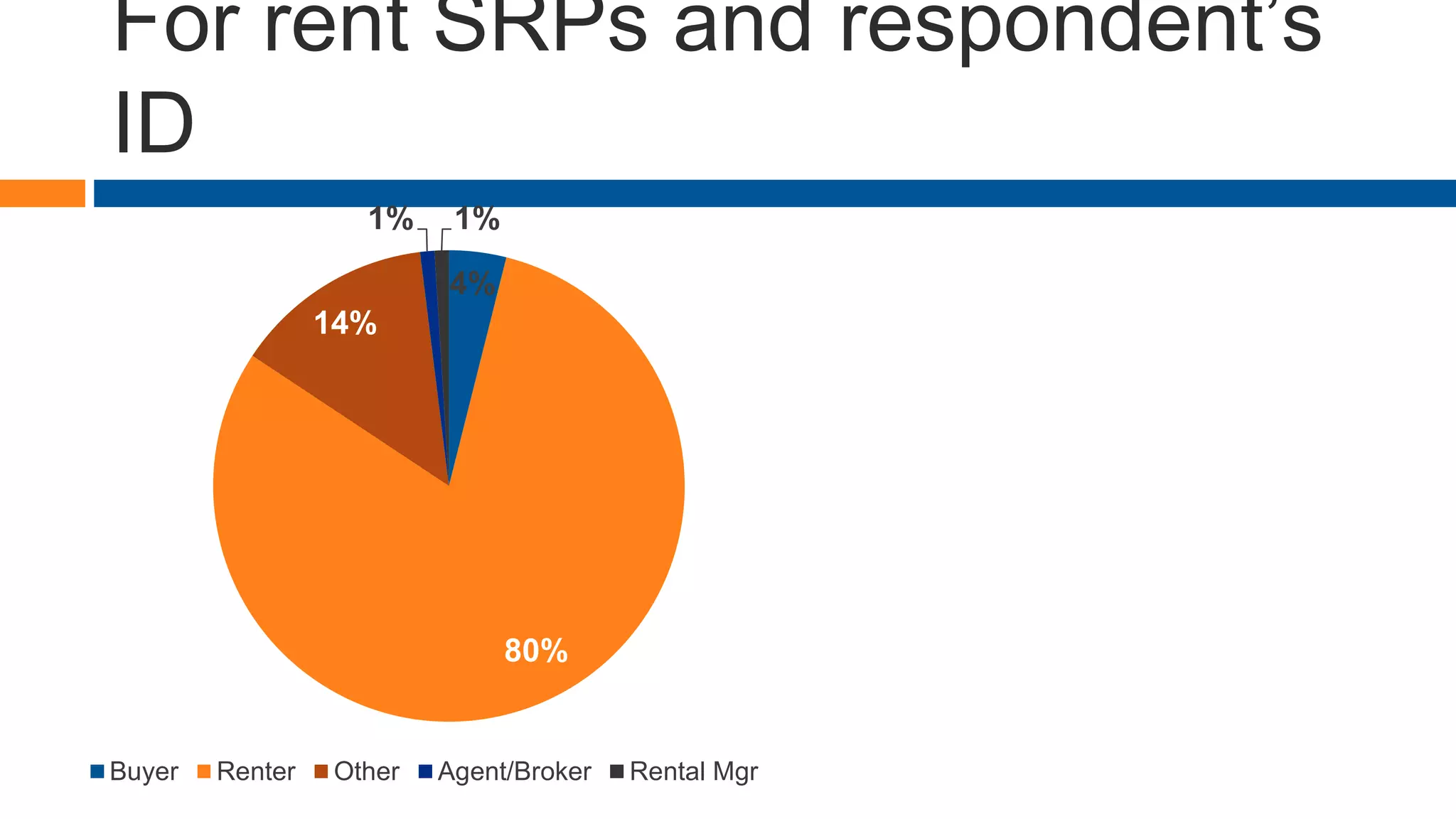 For rent SRPs and respondent’s
ID
4%
80%
14%
1% 1%
Buyer Renter Other Agent/Broker Rental Mgr
 