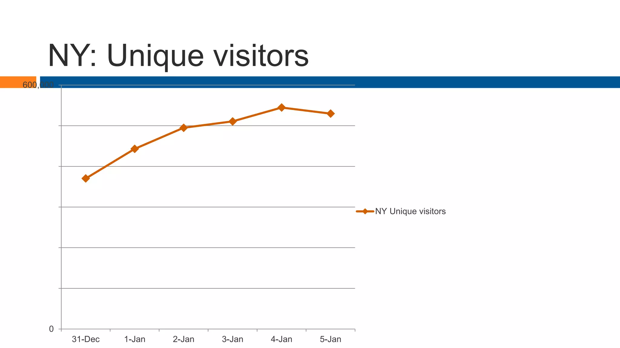 NY: Unique visitors
0
100,000
200,000
300,000
400,000
500,000
600,000
31-Dec 1-Jan 2-Jan 3-Jan 4-Jan 5-Jan
NY Unique visitors
 