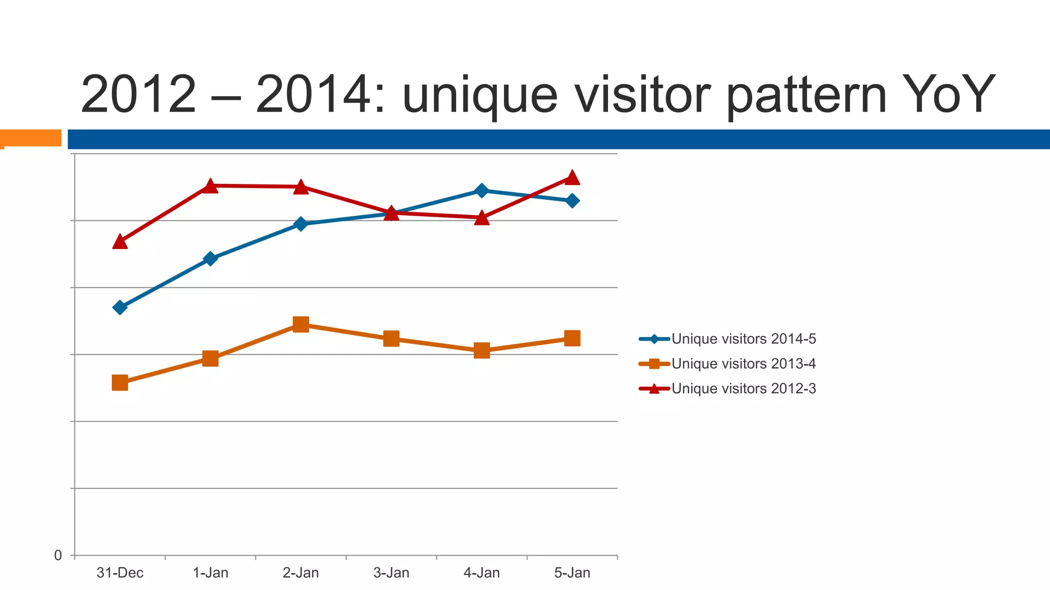 2012 – 2014: unique visitor pattern YoY
0
100,000
200,000
300,000
400,000
500,000
600,000
31-Dec 1-Jan 2-Jan 3-Jan 4-Jan 5-Jan
Unique visitors 2014-5
Unique visitors 2013-4
Unique visitors 2012-3
 