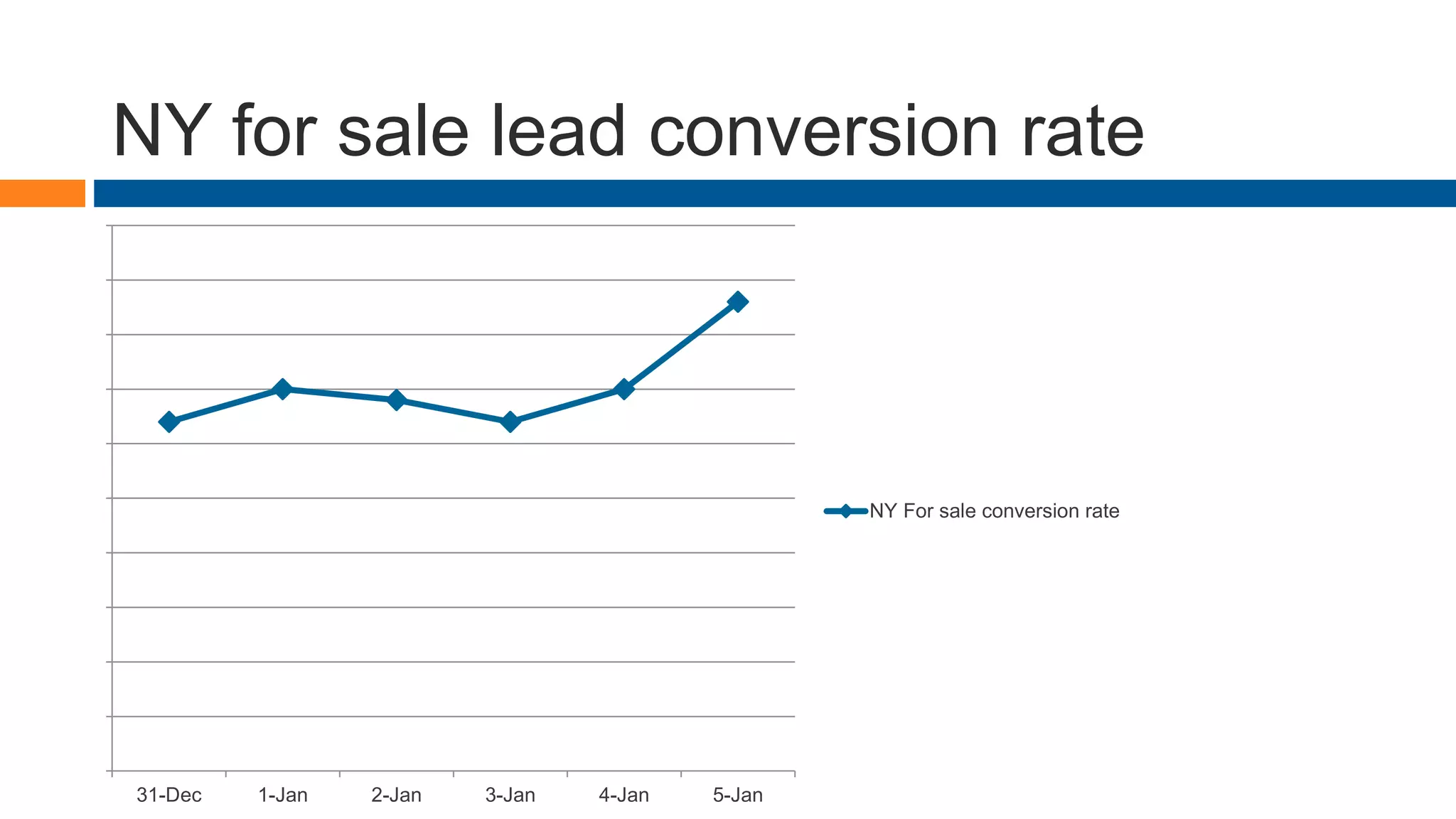 NY for sale lead conversion rate
0.00%
0.05%
0.10%
0.15%
0.20%
0.25%
0.30%
0.35%
0.40%
0.45%
0.50%
31-Dec 1-Jan 2-Jan 3-Jan 4-Jan 5-Jan
NY For sale conversion rate
 