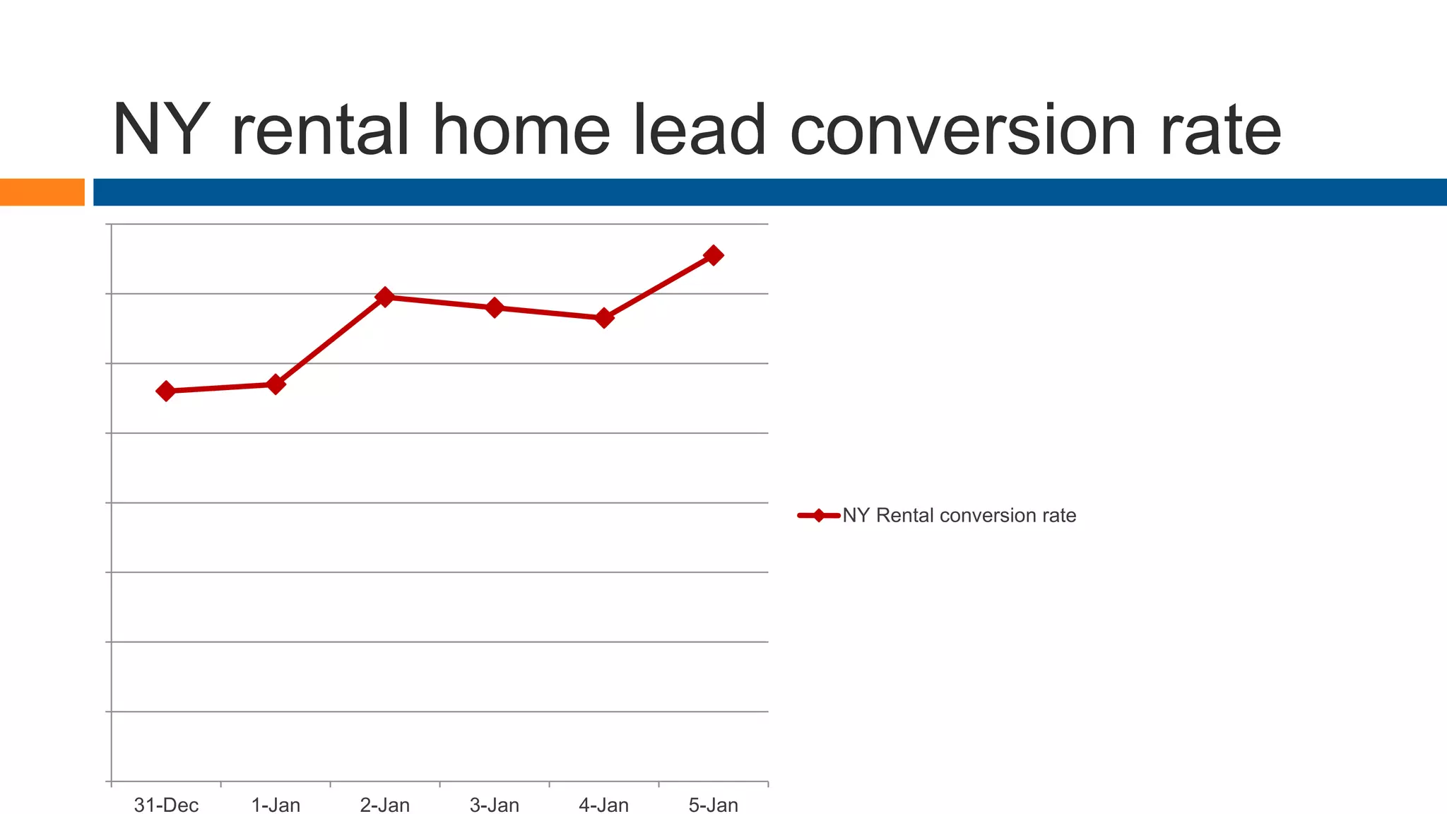 NY rental home lead conversion rate
0.00%
0.20%
0.40%
0.60%
0.80%
1.00%
1.20%
1.40%
1.60%
31-Dec 1-Jan 2-Jan 3-Jan 4-Jan 5-Jan
NY Rental conversion rate
 