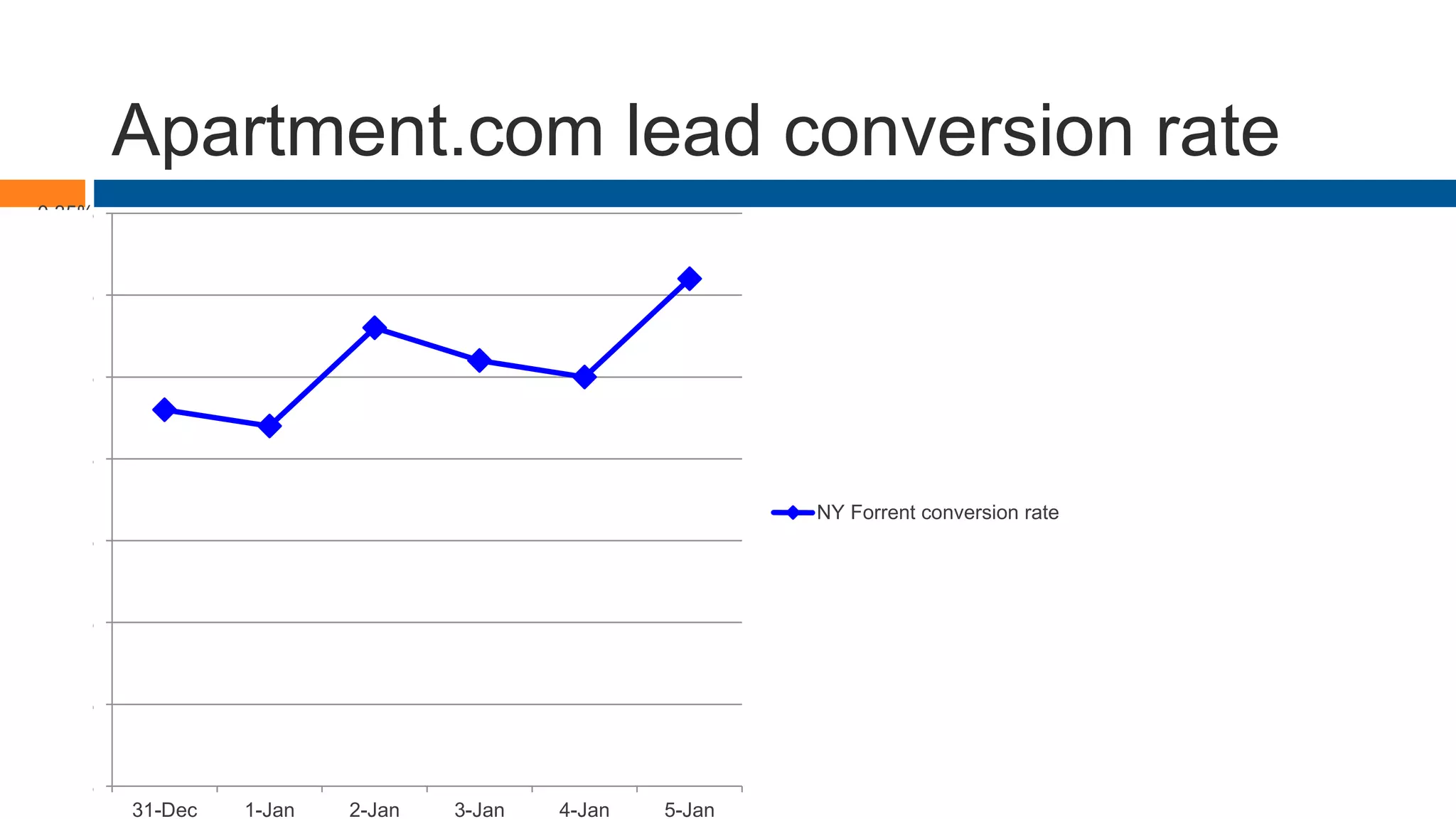 Apartment.com lead conversion rate
0.00%
0.05%
0.10%
0.15%
0.20%
0.25%
0.30%
0.35%
31-Dec 1-Jan 2-Jan 3-Jan 4-Jan 5-Jan
NY Forrent conversion rate
 