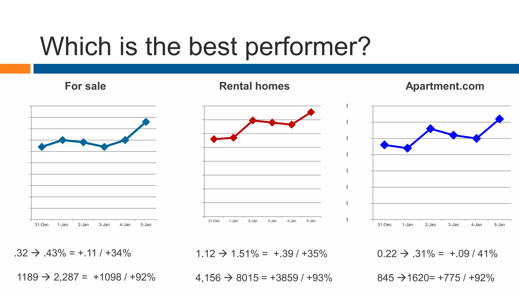 Which is the best performer?
1.12  1.51% = +.39 / +35%
4,156  8015 = +3859 / +93%
.32  .43% = +.11 / +34%
1189  2,287 = +1098 / +92%
0.22  .31% = +.09 / 41%
845 1620= +775 / +92%
0.00%
0.05%
0.10%
0.15%
0.20%
0.25%
0.30%
0.35%
0.40%
0.45%
0.50%
31-Dec 1-Jan 2-Jan 3-Jan 4-Jan 5-Jan
For sale Rental homes Apartment.com
0.00%
0.20%
0.40%
0.60%
0.80%
1.00%
1.20%
1.40%
1.60%
31-Dec 1-Jan 2-Jan 3-Jan 4-Jan 5-Jan 0.00%
0.05%
0.10%
0.15%
0.20%
0.25%
0.30%
0.35%
31-Dec 1-Jan 2-Jan 3-Jan 4-Jan 5-Jan
 