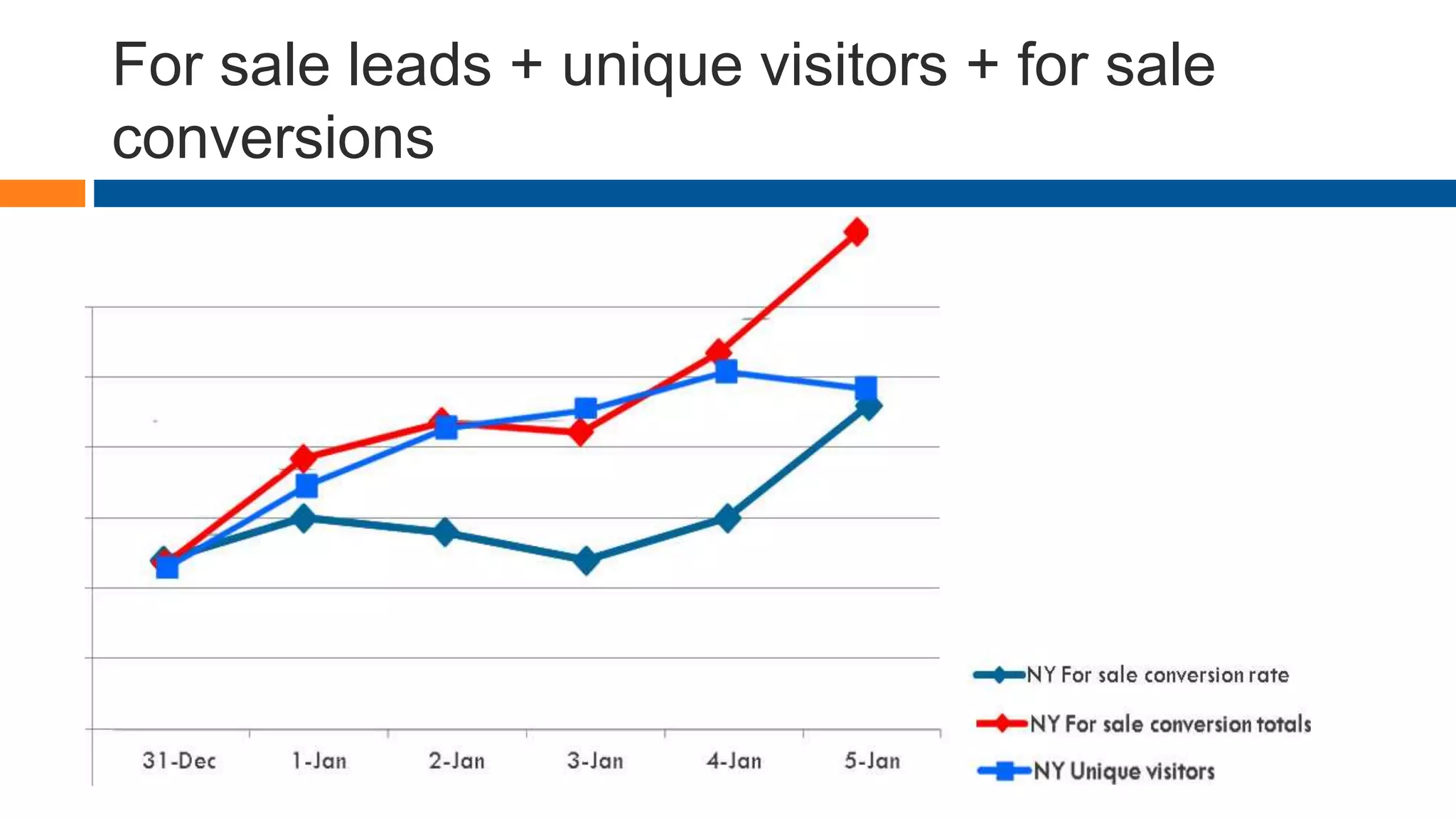 For sale leads + unique visitors + for sale
conversions
 