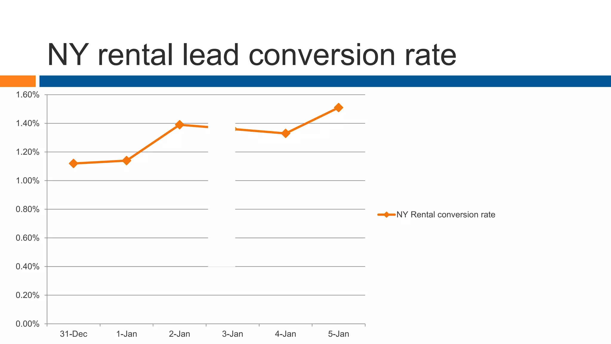 NY rental lead conversion rate
0.00%
0.20%
0.40%
0.60%
0.80%
1.00%
1.20%
1.40%
1.60%
31-Dec 1-Jan 2-Jan 3-Jan 4-Jan 5-Jan
NY Rental conversion rate
 