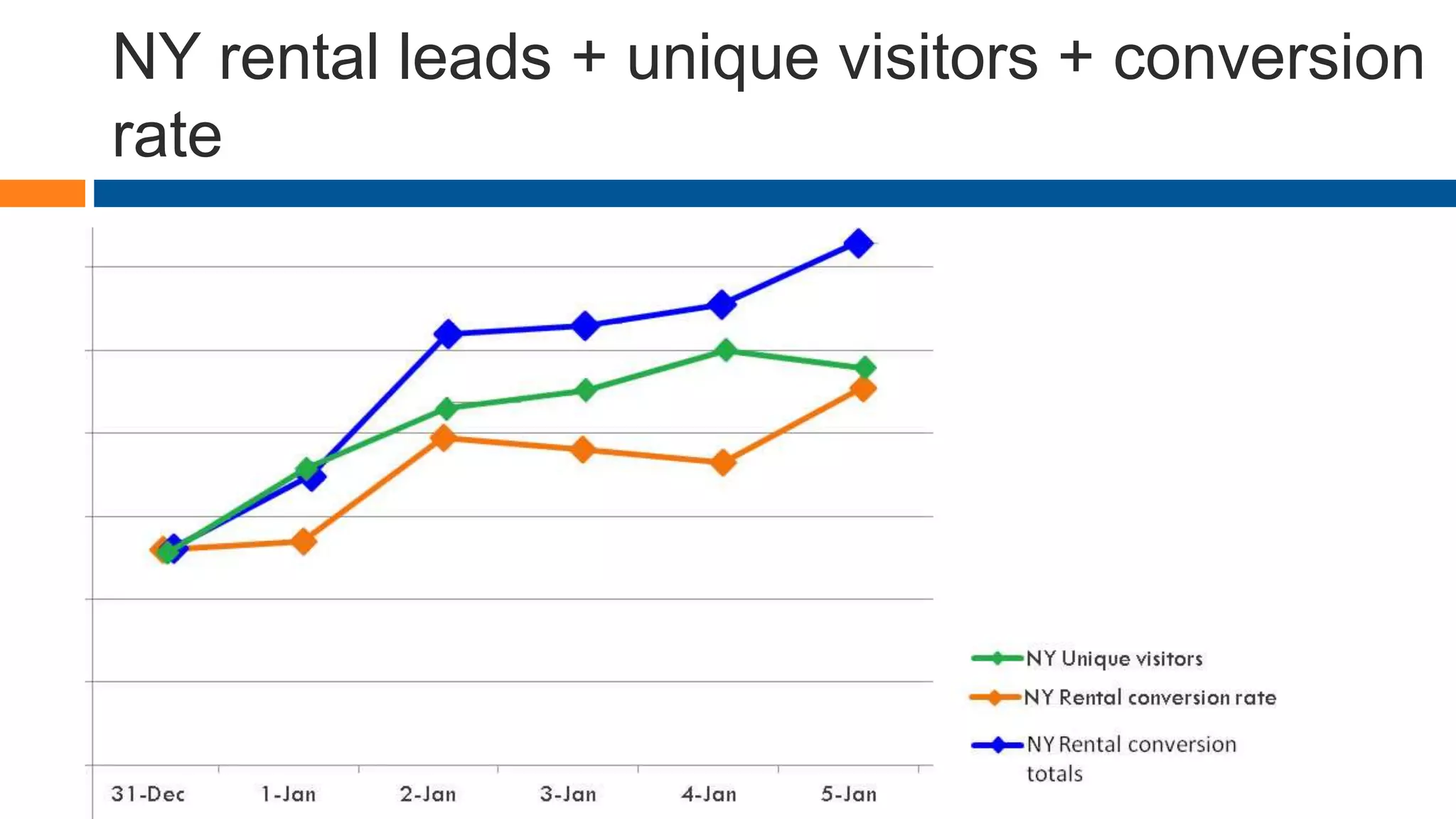 NY rental leads + unique visitors + conversion
rate
rate
 
