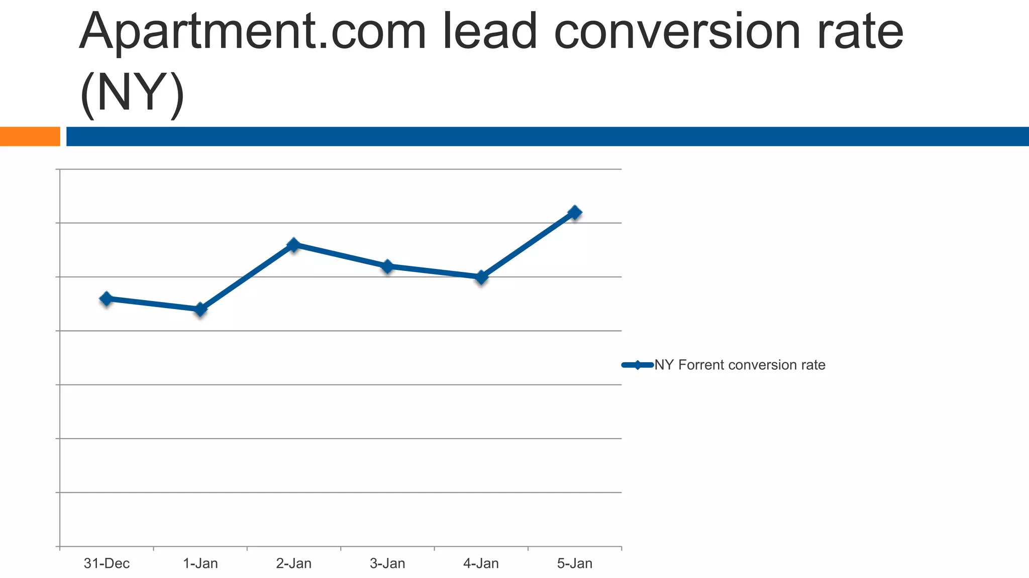 Apartment.com lead conversion rate
(NY)
0.00%
0.05%
0.10%
0.15%
0.20%
0.25%
0.30%
0.35%
31-Dec 1-Jan 2-Jan 3-Jan 4-Jan 5-Jan
NY Forrent conversion rate
 