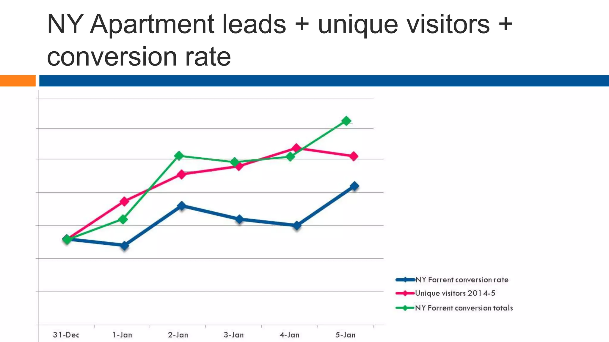 NY Apartment leads + unique visitors +
conversion rate
 