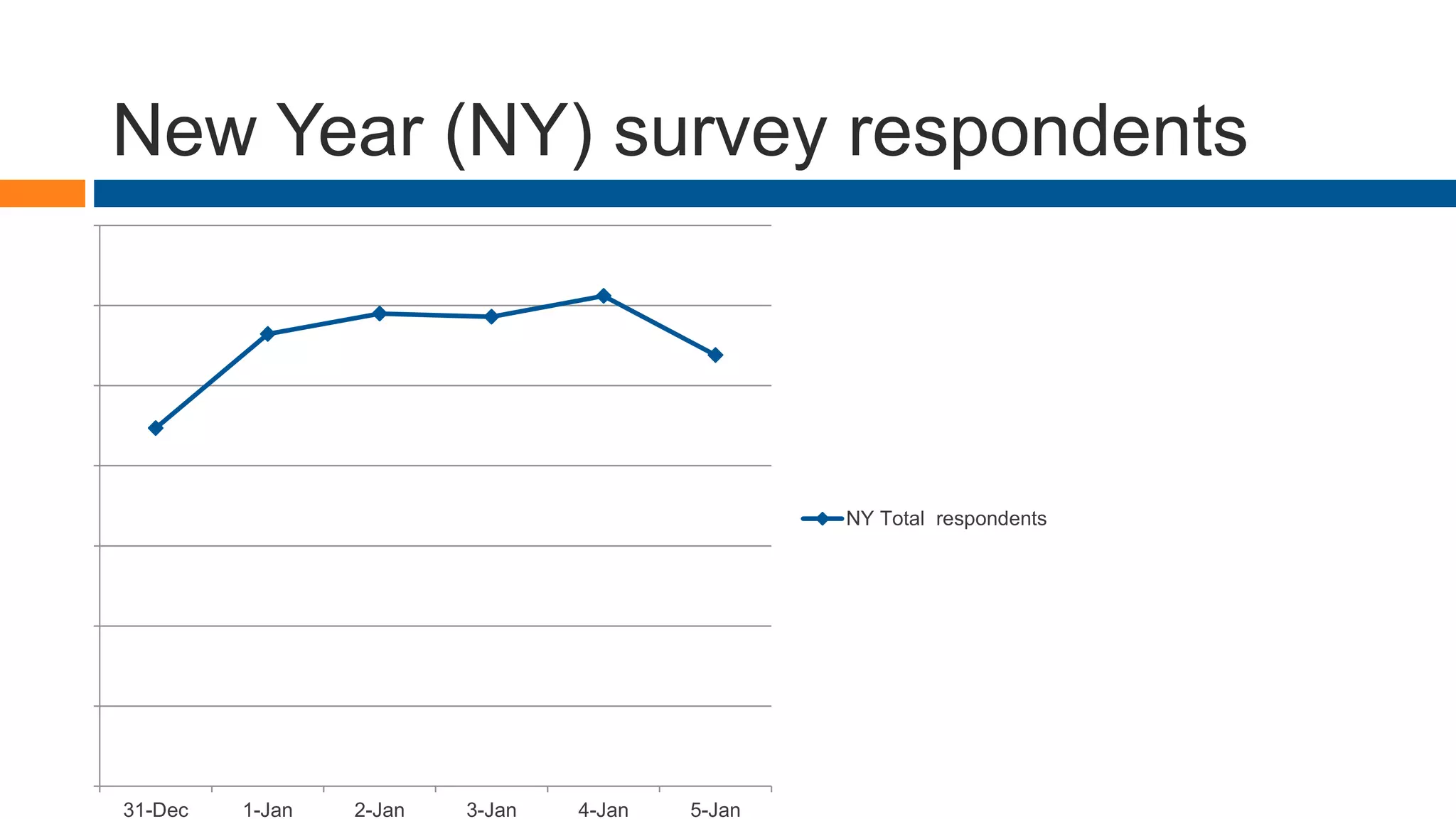 New Year (NY) survey respondents
0
200
400
600
800
1000
1200
1400
31-Dec 1-Jan 2-Jan 3-Jan 4-Jan 5-Jan
NY Total respondents
 