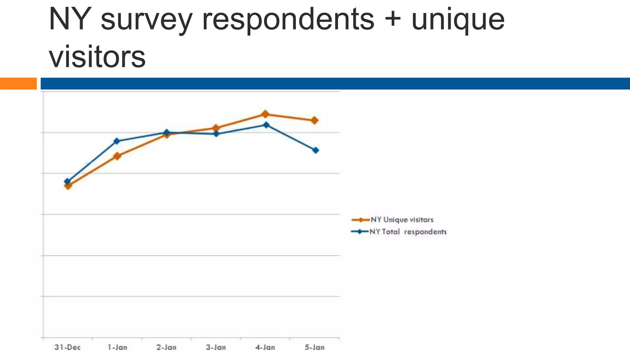 NY survey respondents + unique
visitors
 