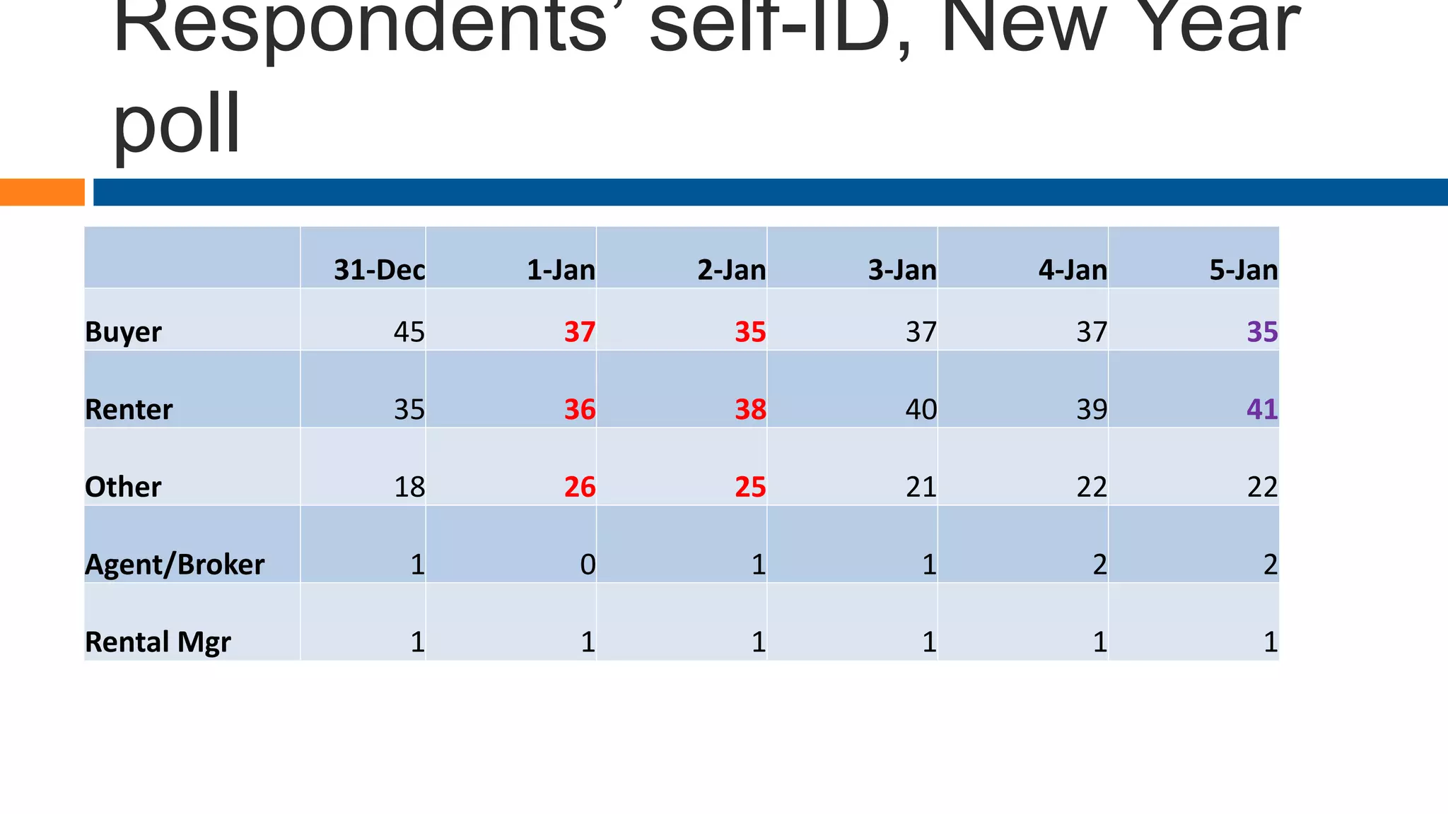 Respondents’ self-ID, New Year
poll
31-Dec 1-Jan 2-Jan 3-Jan 4-Jan 5-Jan
Buyer 45 37 35 37 37 35
Renter 35 36 38 40 39 41
Other 18 26 25 21 22 22
Agent/Broker 1 0 1 1 2 2
Rental Mgr 1 1 1 1 1 1
 