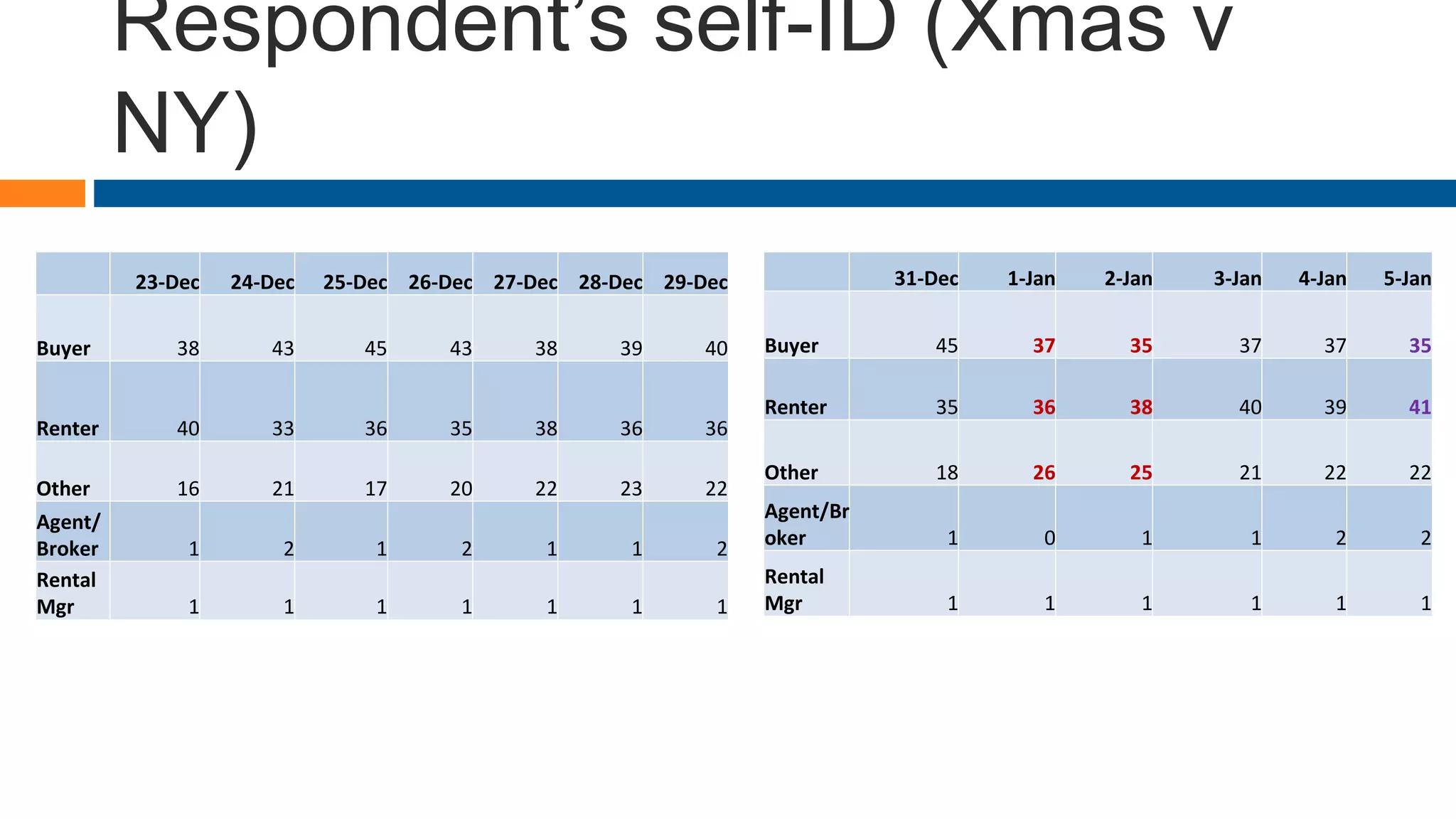 Respondent’s self-ID (Xmas v
NY)
23-Dec 24-Dec 25-Dec 26-Dec 27-Dec 28-Dec 29-Dec
Buyer 38 43 45 43 38 39 40
Renter 40 33 36 35 38 36 36
Other 16 21 17 20 22 23 22
Agent/
Broker 1 2 1 2 1 1 2
Rental
Mgr 1 1 1 1 1 1 1
31-Dec 1-Jan 2-Jan 3-Jan 4-Jan 5-Jan
Buyer 45 37 35 37 37 35
Renter 35 36 38 40 39 41
Other 18 26 25 21 22 22
Agent/Br
oker 1 0 1 1 2 2
Rental
Mgr 1 1 1 1 1 1
 